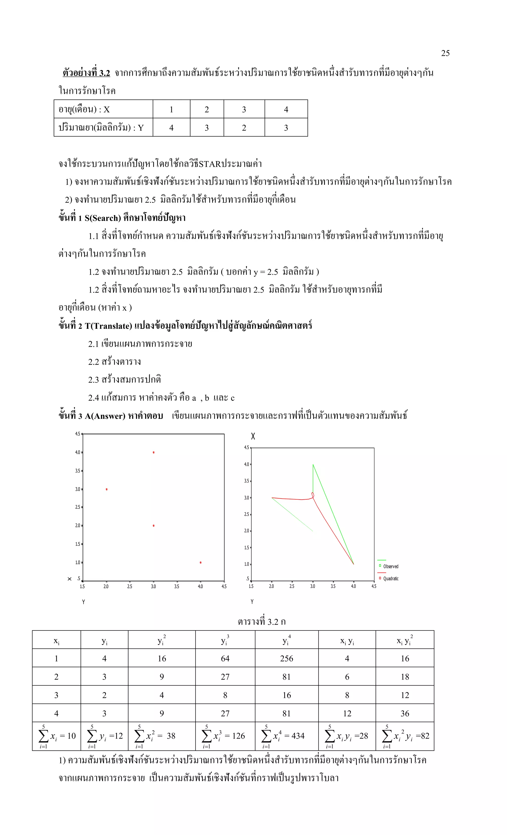 25
ตัวอย่างที่ 3.2 จากการศึกษาถึงความสัมพันธ์ระหว่างปริมาณการใช้ยาชนิดหนึ่งสารับทารกที่มีอายุต่างๆกัน
ในการรักษาโรค
อายุ(เดือน) : X 1 2 3 4
ปริมาณยา(มิลลิกรัม) : Y 4 3 2 3
จงใช้กระบวนการแก้ปัญหาโดยใช้กลวิธีSTARประมาณค่า
1) จงหาความสัมพันธ์เชิงฟังก์ชันระหว่างปริมาณการใช้ยาชนิดหนึ่งสารับทารกที่มีอายุต่างๆกันในการรักษาโรค
2) จงทานายปริมาณยา 2.5 มิลลิกรัมใช้สาหรับทารกที่มีอายุกี่เดือน
ขั้นที่ 1 S(Search) ศึกษาโจทย์ปัญหา
1.1 สิ่งที่โจทย์กาหนด ความสัมพันธ์เชิงฟังก์ชันระหว่างปริมาณการใช้ยาชนิดหนึ่งสาหรับทารกที่มีอายุ
ต่างๆกันในการรักษาโรค
1.2 จงทานายปริมาณยา 2.5 มิลลิกรัม ( บอกค่า y = 2.5 มิลลิกรัม )
1.2 สิ่งที่โจทย์ถามหาอะไร จงทานายปริมาณยา 2.5 มิลลิกรัม ใช้สาหรับอายุทารกที่มี
อายุกี่เดือน (หาค่า x )
ขั้นที่ 2 T(Translate) แปลงข้อมูลโจทย์ปัญหาไปสู่สัญลักษณ์คณิตศาสตร์
2.1 เขียนแผนภาพการกระจาย
2.2 สร้างตาราง
2.3 สร้างสมการปกติ
2.4 แก้สมการ หาค่าคงตัว คือ a , b และ c
ขั้นที่ 3 A(Answer) หาคาตอบ เขียนแผนภาพการกระจายและกราฟที่เป็นตัวแทนของความสัมพันธ์
Y
4.54.03.53.02.52.01.5
X
4.5
4.0
3.5
3.0
2.5
2.0
1.5
1.0
.5
X
Y
4.54.03.53.02.52.01.5
4.5
4.0
3.5
3.0
2.5
2.0
1.5
1.0
.5
Observed
Quadratic
ตารางที่ 3.2 ก
xi yi yi
2
yi
3
yi
4
xi yi xi yi
2
1 4 16 64 256 4 16
2 3 9 27 81 6 18
3 2 4 8 16 8 12
4 3 9 27 81 12 36

5
1i
ix = 10 
5
1i
iy =12 
5
1
2
i
ix = 38 
5
1
3
i
ix = 126 
5
1
4
i
ix = 434 
5
1i
ii yx =28 
5
1
2
i
ii yx =82
1) ความสัมพันธ์เชิงฟังก์ชันระหว่างปริมาณการใช้ยาชนิดหนึ่งสารับทารกที่มีอายุต่างๆกันในการรักษาโรค
จากแผนภาพการกระจาย เป็นความสัมพันธ์เชิงฟังก์ชันที่กราฟเป็นรูปพาราโบลา
 