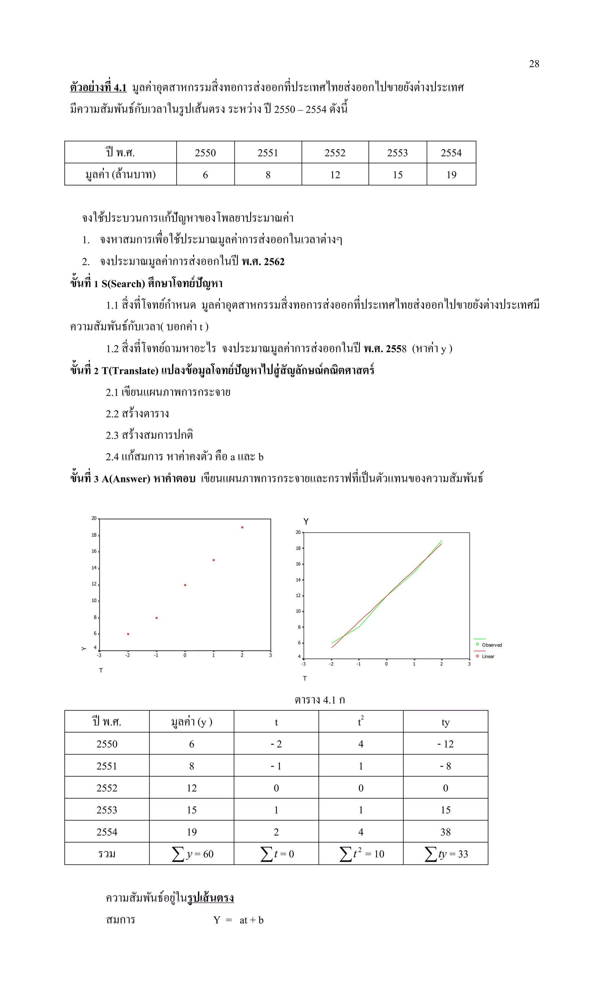 28
ตัวอย่างที่ 4.1 มูลค่าอุตสาหกรรมสิ่งทอการส่งออกที่ประเทศไทยส่งออกไปขายยังต่างประเทศ
มีความสัมพันธ์กับเวลาในรูปเส้นตรง ระหว่าง ปี 2550 – 2554 ดังนี้
ปี พ.ศ. 2550 2551 2552 2553 2554
มูลค่า (ล้านบาท) 6 8 12 15 19
จงใช้ประบวนการแก้ปัญหาของโพลยาประมาณค่า
1. จงหาสมการเพื่อใช้ประมาณมูลค่าการส่งออกในเวลาต่างๆ
2. จงประมาณมูลค่าการส่งออกในปี พ.ศ. 2562
ขั้นที่ 1 S(Search) ศึกษาโจทย์ปัญหา
1.1 สิ่งที่โจทย์กาหนด มูลค่าอุตสาหกรรมสิ่งทอการส่งออกที่ประเทศไทยส่งออกไปขายยังต่างประเทศมี
ความสัมพันธ์กับเวลา( บอกค่า t )
1.2 สิ่งที่โจทย์ถามหาอะไร จงประมาณมูลค่าการส่งออกในปี พ.ศ. 2558 (หาค่า y )
ขั้นที่ 2 T(Translate) แปลงข้อมูลโจทย์ปัญหาไปสู่สัญลักษณ์คณิตศาสตร์
2.1 เขียนแผนภาพการกระจาย
2.2 สร้างตาราง
2.3 สร้างสมการปกติ
2.4 แก้สมการ หาค่าคงตัว คือ a และ b
ขั้นที่ 3 A(Answer) หาคาตอบ เขียนแผนภาพการกระจายและกราฟที่เป็นตัวแทนของความสัมพันธ์
T
3210-1-2-3
Y
20
18
16
14
12
10
8
6
4
Y
T
3210-1-2-3
20
18
16
14
12
10
8
6
4
Observed
Linear
ตาราง 4.1 ก
ปี พ.ศ. มูลค่า (y ) t t2
ty
2550 6 - 2 4 - 12
2551 8 - 1 1 - 8
2552 12 0 0 0
2553 15 1 1 15
2554 19 2 4 38
รวม y = 60 t = 0  2
t = 10 ty = 33
ความสัมพันธ์อยู่ในรูปเส้นตรง
สมการ Y = at + b
 