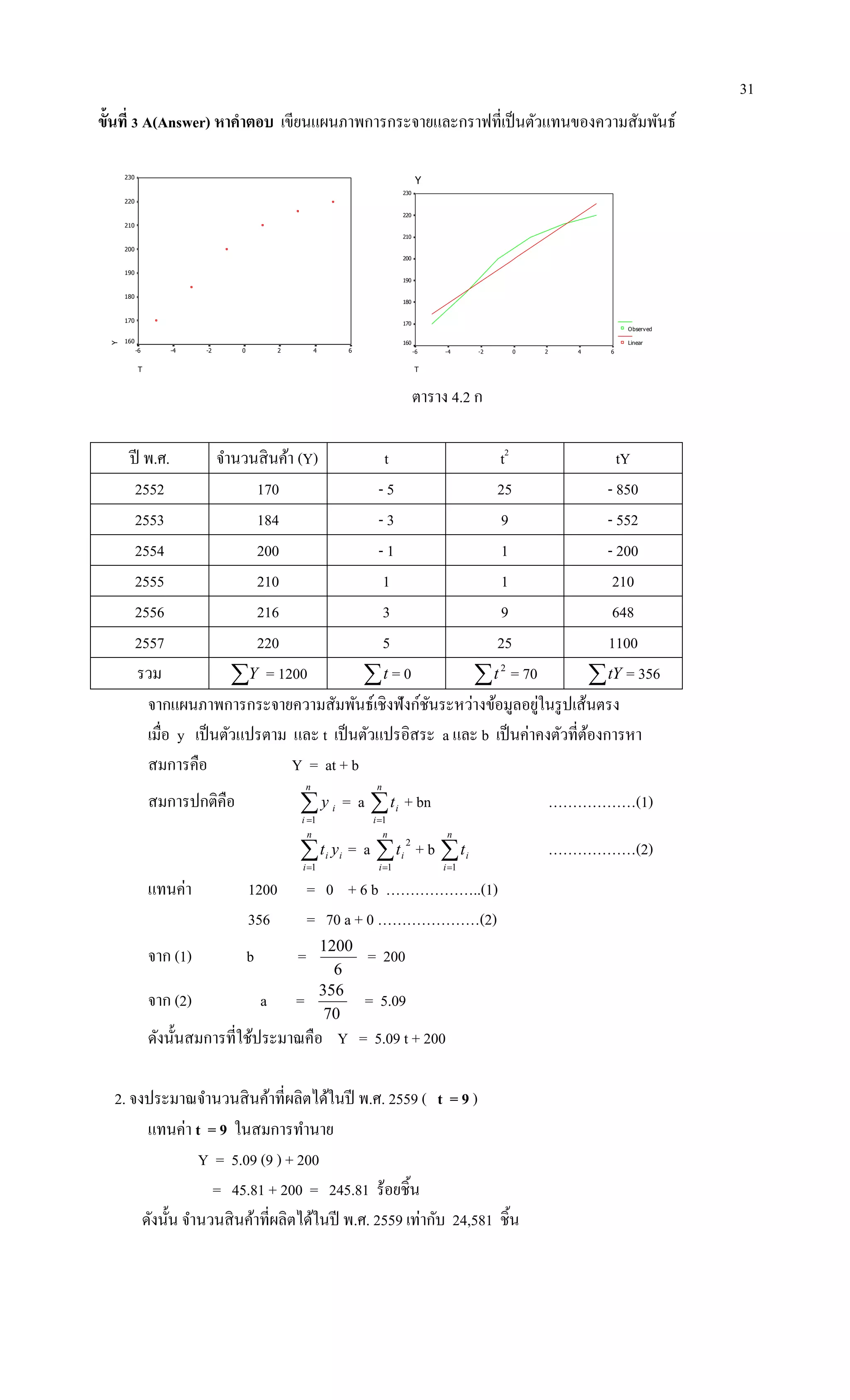 31
ขั้นที่ 3 A(Answer) หาคาตอบ เขียนแผนภาพการกระจายและกราฟที่เป็นตัวแทนของความสัมพันธ์
T
6420-2-4-6
Y
230
220
210
200
190
180
170
160
Y
T
6420-2-4-6
230
220
210
200
190
180
170
160
Observed
Linear
ตาราง 4.2 ก
ปี พ.ศ. จานวนสินค้า (Y) t t2
tY
2552 170 - 5 25 - 850
2553 184 - 3 9 - 552
2554 200 - 1 1 - 200
2555 210 1 1 210
2556 216 3 9 648
2557 220 5 25 1100
รวม Y = 1200 t = 0  2
t = 70 tY = 356
จากแผนภาพการกระจายความสัมพันธ์เชิงฟังก์ชันระหว่างข้อมูลอยู่ในรูปเส้นตรง
เมื่อ y เป็นตัวแปรตาม และ t เป็นตัวแปรอิสระ a และ b เป็นค่าคงตัวที่ต้องการหา
สมการคือ Y = at + b
สมการปกติคือ 
n
i
iy
1
= a 
n
i
it
1
+ bn ………………(1)

n
i
ii yt
1
= a 
n
i
it
1
2
+ b 
n
i
it
1
………………(2)
แทนค่า 1200 = 0 + 6 b ………………..(1)
356 = 70 a + 0 …………………(2)
จาก (1) b =
6
1200
= 200
จาก (2) a =
70
356
= 5.09
ดังนั้นสมการที่ใช้ประมาณคือ Y = 5.09 t + 200
2. จงประมาณจานวนสินค้าที่ผลิตได้ในปี พ.ศ. 2559 ( t = 9 )
แทนค่า t = 9 ในสมการทานาย
Y = 5.09 (9 ) + 200
= 45.81 + 200 = 245.81 ร้อยชิ้น
ดังนั้น จานวนสินค้าที่ผลิตได้ในปี พ.ศ. 2559 เท่ากับ 24,581 ชิ้น
 
