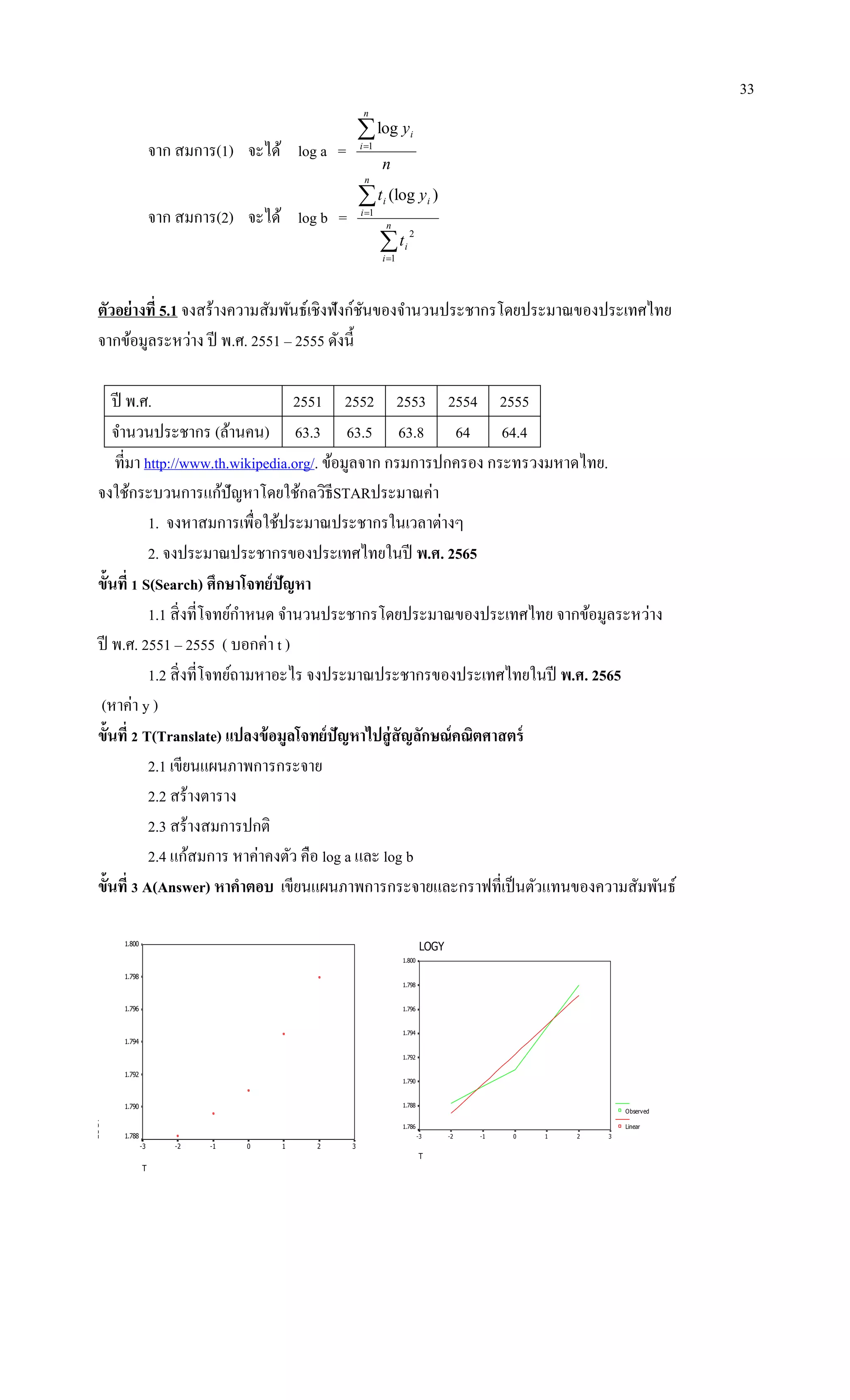 33
จาก สมการ(1) จะได้ log a =
n
y
n
i
i1
log
จาก สมการ(2) จะได้ log b =




n
i
i
n
i
ii
t
yt
1
2
1
)(log
ตัวอย่างที่ 5.1 จงสร้างความสัมพันธ์เชิงฟังก์ชันของจานวนประชากรโดยประมาณของประเทศไทย
จากข้อมูลระหว่าง ปี พ.ศ. 2551 – 2555 ดังนี้
ปี พ.ศ. 2551 2552 2553 2554 2555
จานวนประชากร (ล้านคน) 63.3 63.5 63.8 64 64.4
ที่มา http://www.th.wikipedia.org/. ข้อมูลจาก กรมการปกครอง กระทรวงมหาดไทย.
จงใช้กระบวนการแก้ปัญหาโดยใช้กลวิธีSTARประมาณค่า
1. จงหาสมการเพื่อใช้ประมาณประชากรในเวลาต่างๆ
2. จงประมาณประชากรของประเทศไทยในปี พ.ศ. 2565
ขั้นที่ 1 S(Search) ศึกษาโจทย์ปัญหา
1.1 สิ่งที่โจทย์กาหนด จานวนประชากรโดยประมาณของประเทศไทย จากข้อมูลระหว่าง
ปี พ.ศ. 2551 – 2555 ( บอกค่า t )
1.2 สิ่งที่โจทย์ถามหาอะไร จงประมาณประชากรของประเทศไทยในปี พ.ศ. 2565
(หาค่า y )
ขั้นที่ 2 T(Translate) แปลงข้อมูลโจทย์ปัญหาไปสู่สัญลักษณ์คณิตศาสตร์
2.1 เขียนแผนภาพการกระจาย
2.2 สร้างตาราง
2.3 สร้างสมการปกติ
2.4 แก้สมการ หาค่าคงตัว คือ log a และ log b
ขั้นที่ 3 A(Answer) หาคาตอบ เขียนแผนภาพการกระจายและกราฟที่เป็นตัวแทนของความสัมพันธ์
T
3210-1-2-3
LOGY
1.800
1.798
1.796
1.794
1.792
1.790
1.788
LOGY
T
3210-1-2-3
1.800
1.798
1.796
1.794
1.792
1.790
1.788
1.786
Observed
Linear
 