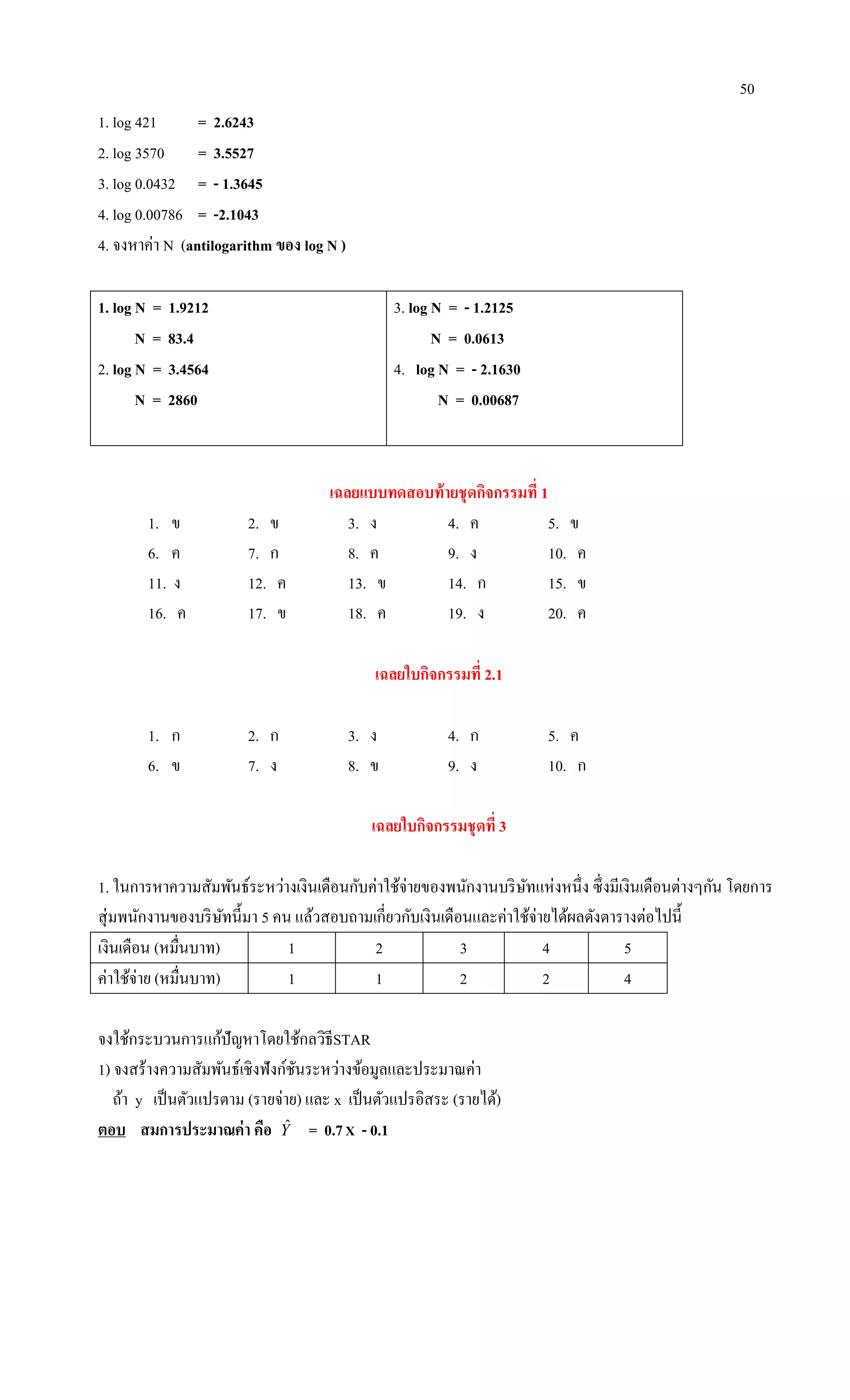 50
1. log 421 = 2.6243
2. log 3570 = 3.5527
3. log 0.0432 = - 1.3645
4. log 0.00786 = -2.1043
4. จงหาค่า N (antilogarithm ของ log N )
1. log N = 1.9212
N = 83.4
2. log N = 3.4564
N = 2860
3. log N = - 1.2125
N = 0.0613
4. log N = - 2.1630
N = 0.00687
เฉลยแบบทดสอบท้ายชุดกิจกรรมที่ 1
1. ข 2. ข 3. ง 4. ค 5. ข
6. ค 7. ก 8. ค 9. ง 10. ค
11. ง 12. ค 13. ข 14. ก 15. ข
16. ค 17. ข 18. ค 19. ง 20. ค
เฉลยใบกิจกรรมที่ 2.1
1. ก 2. ก 3. ง 4. ก 5. ค
6. ข 7. ง 8. ข 9. ง 10. ก
เฉลยใบกิจกรรมชุดที่ 3
1. ในการหาความสัมพันธ์ระหว่างเงินเดือนกับค่าใช้จ่ายของพนักงานบริษัทแห่งหนึ่ง ซึ่งมีเงินเดือนต่างๆกัน โดยการ
สุ่มพนักงานของบริษัทนี้มา 5 คน แล้วสอบถามเกี่ยวกับเงินเดือนและค่าใช้จ่ายได้ผลดังตารางต่อไปนี้
เงินเดือน (หมื่นบาท) 1 2 3 4 5
ค่าใช้จ่าย (หมื่นบาท) 1 1 2 2 4
จงใช้กระบวนการแก้ปัญหาโดยใช้กลวิธีSTAR
1) จงสร้างความสัมพันธ์เชิงฟังก์ชันระหว่างข้อมูลและประมาณค่า
ถ้า y เป็นตัวแปรตาม (รายจ่าย) และ x เป็นตัวแปรอิสระ (รายได้)
ตอบ สมการประมาณค่า คือ Yˆ = 0.7X - 0.1
 