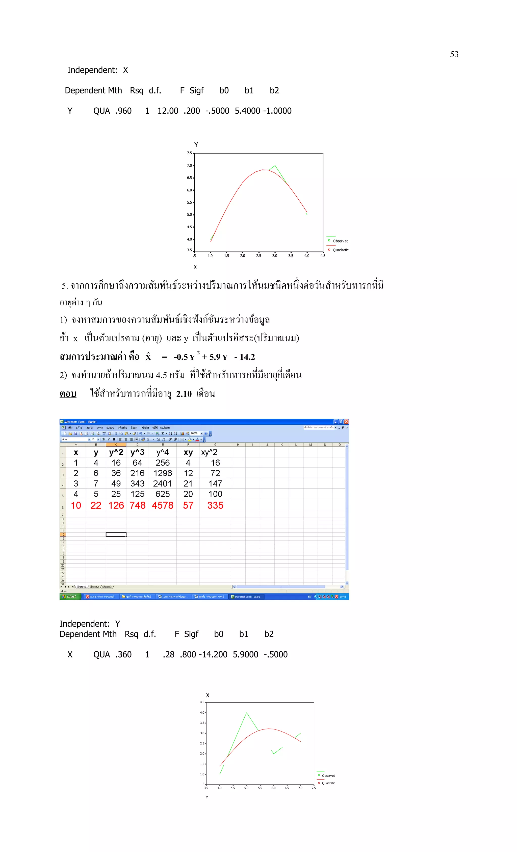 53
Independent: X
Dependent Mth Rsq d.f. F Sigf b0 b1 b2
Y QUA .960 1 12.00 .200 -.5000 5.4000 -1.0000
Y
X
4.54.03.53.02.52.01.51.0.5
7.5
7.0
6.5
6.0
5.5
5.0
4.5
4.0
3.5
Observed
Quadratic
5. จากการศึกษาถึงความสัมพันธ์ระหว่างปริมาณการให้นมชนิดหนึ่งต่อวันสาหรับทารกที่มี
อายุต่าง ๆ กัน
1) จงหาสมการของความสัมพันธ์เชิงฟังก์ชันระหว่างข้อมูล
ถ้า x เป็นตัวแปรตาม (อายุ) และ y เป็นตัวแปรอิสระ(ปริมาณนม)
สมการประมาณค่า คือ Xˆ = -0.5Y 2
+ 5.9Y - 14.2
2) จงทานายถ้าปริมาณนม 4.5 กรัม ที่ใช้สาหรับทารกที่มีอายุกี่เดือน
ตอบ ใช้สาหรับทารกที่มีอายุ 2.10 เดือน
Independent: Y
Dependent Mth Rsq d.f. F Sigf b0 b1 b2
X QUA .360 1 .28 .800 -14.200 5.9000 -.5000
X
Y
7.57.06.56.05.55.04.54.03.5
4.5
4.0
3.5
3.0
2.5
2.0
1.5
1.0
.5
Observed
Quadratic
 