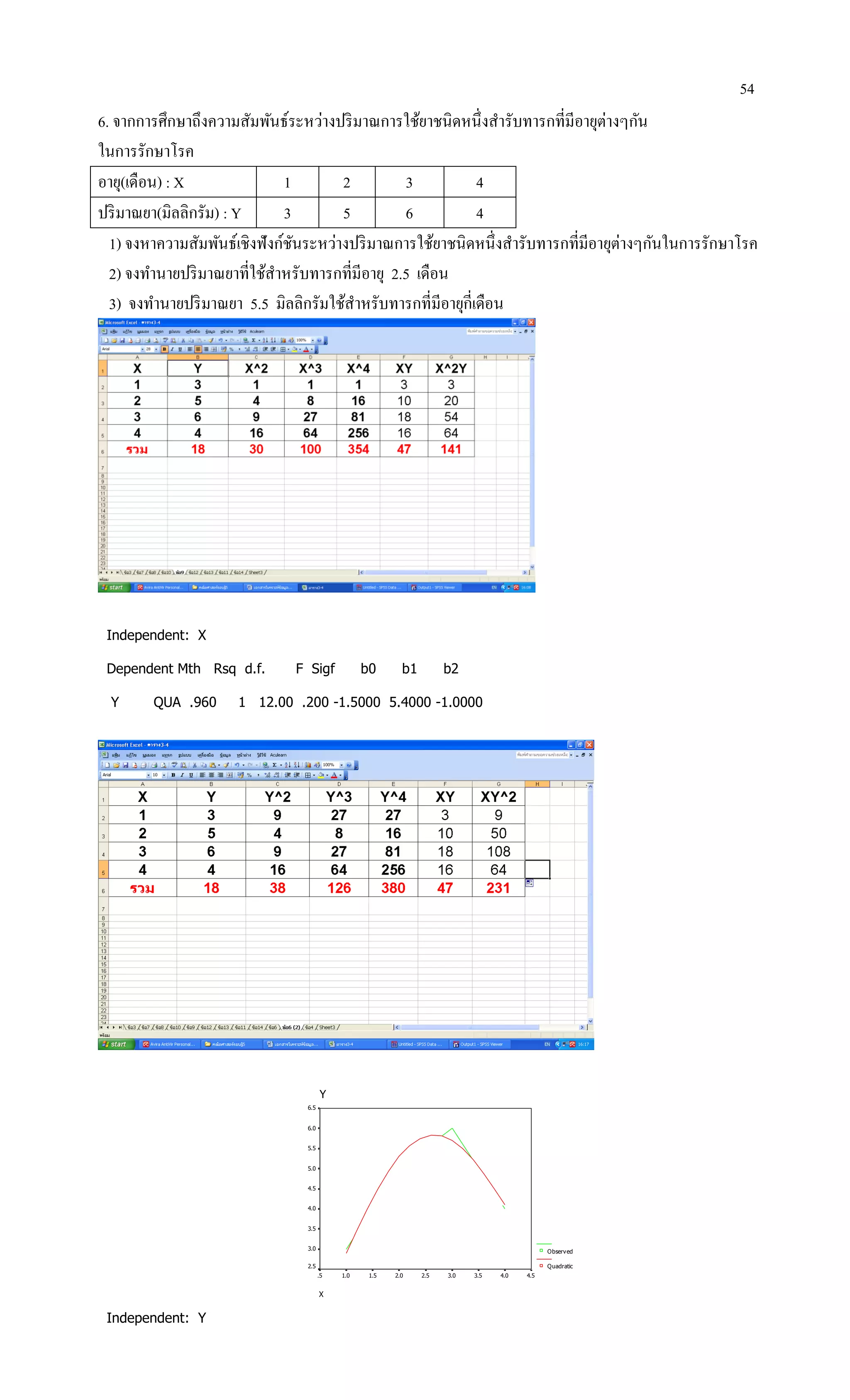 54
6. จากการศึกษาถึงความสัมพันธ์ระหว่างปริมาณการใช้ยาชนิดหนึ่งสารับทารกที่มีอายุต่างๆกัน
ในการรักษาโรค
อายุ(เดือน) : X 1 2 3 4
ปริมาณยา(มิลลิกรัม) : Y 3 5 6 4
1) จงหาความสัมพันธ์เชิงฟังก์ชันระหว่างปริมาณการใช้ยาชนิดหนึ่งสารับทารกที่มีอายุต่างๆกันในการรักษาโรค
2) จงทานายปริมาณยาที่ใช้สาหรับทารกที่มีอายุ 2.5 เดือน
3) จงทานายปริมาณยา 5.5 มิลลิกรัมใช้สาหรับทารกที่มีอายุกี่เดือน
Independent: X
Dependent Mth Rsq d.f. F Sigf b0 b1 b2
Y QUA .960 1 12.00 .200 -1.5000 5.4000 -1.0000
Y
X
4.54.03.53.02.52.01.51.0.5
6.5
6.0
5.5
5.0
4.5
4.0
3.5
3.0
2.5
Observed
Quadratic
Independent: Y
 