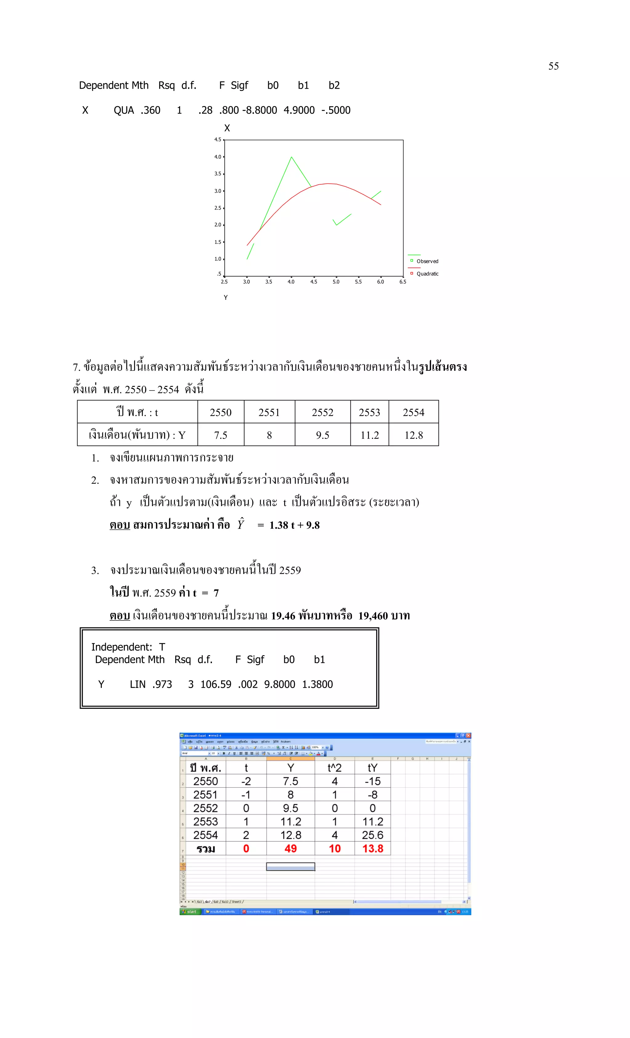 55
Dependent Mth Rsq d.f. F Sigf b0 b1 b2
X QUA .360 1 .28 .800 -8.8000 4.9000 -.5000
X
Y
6.56.05.55.04.54.03.53.02.5
4.5
4.0
3.5
3.0
2.5
2.0
1.5
1.0
.5
Observed
Quadratic
7. ข้อมูลต่อไปนี้แสดงความสัมพันธ์ระหว่างเวลากับเงินเดือนของชายคนหนึ่งในรูปเส้นตรง
ตั้งแต่ พ.ศ. 2550 – 2554 ดังนี้
ปี พ.ศ. : t 2550 2551 2552 2553 2554
เงินเดือน(พันบาท) : Y 7.5 8 9.5 11.2 12.8
1. จงเขียนแผนภาพการกระจาย
2. จงหาสมการของความสัมพันธ์ระหว่างเวลากับเงินเดือน
ถ้า y เป็นตัวแปรตาม(เงินเดือน) และ t เป็นตัวแปรอิสระ (ระยะเวลา)
ตอบ สมการประมาณค่า คือ Yˆ = 1.38 t + 9.8
3. จงประมาณเงินเดือนของชายคนนี้ในปี 2559
ในปี พ.ศ. 2559 ค่า t = 7
ตอบ เงินเดือนของชายคนนี้ประมาณ 19.46 พันบาทหรือ 19,460 บาท
Independent: T
Dependent Mth Rsq d.f. F Sigf b0 b1
Y LIN .973 3 106.59 .002 9.8000 1.3800
 