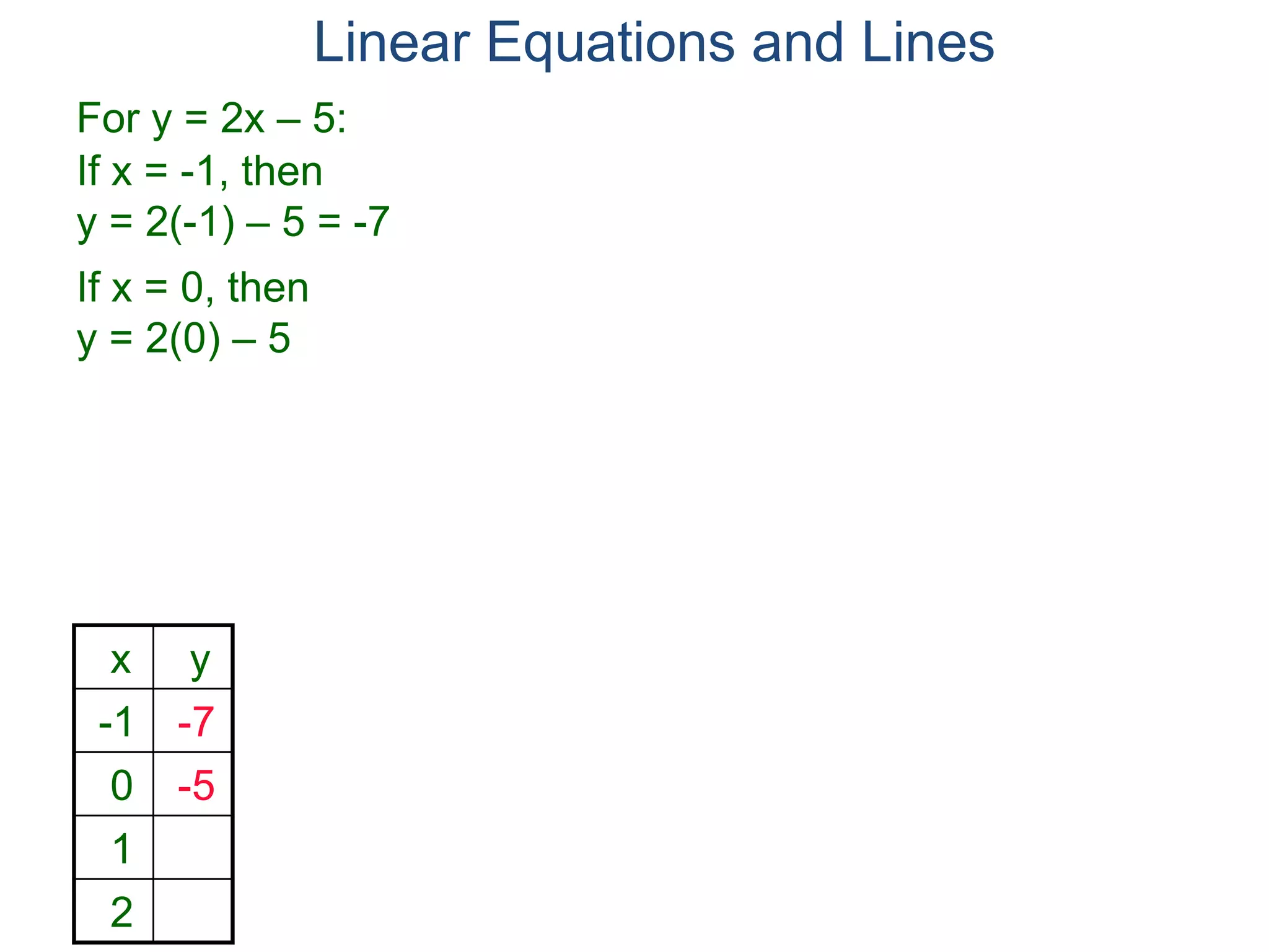 For y = 2x – 5:
x y
-1 -7
0 -5
1
2
If x = -1, then
y = 2(-1) – 5 = -7
If x = 0, then
y = 2(0) – 5
Linear Equations and Lines
 
