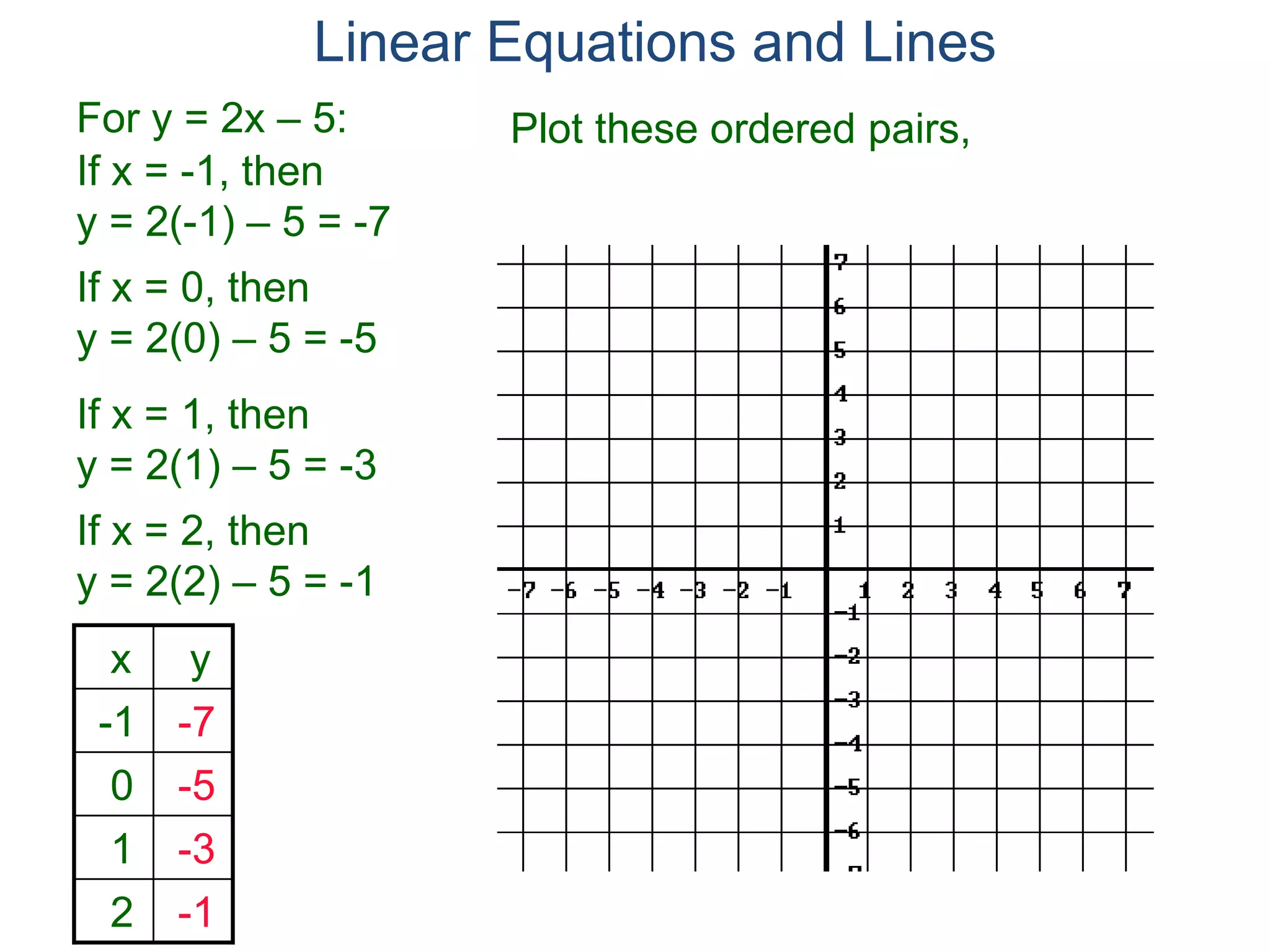 For y = 2x – 5:
x y
-1 -7
0 -5
1 -3
2 -1
If x = -1, then
y = 2(-1) – 5 = -7
If x = 0, then
y = 2(0) – 5 = -5
If x = 1, then
y = 2(1) – 5 = -3
If x = 2, then
y = 2(2) – 5 = -1
Linear Equations and Lines
Plot these ordered pairs,
 
