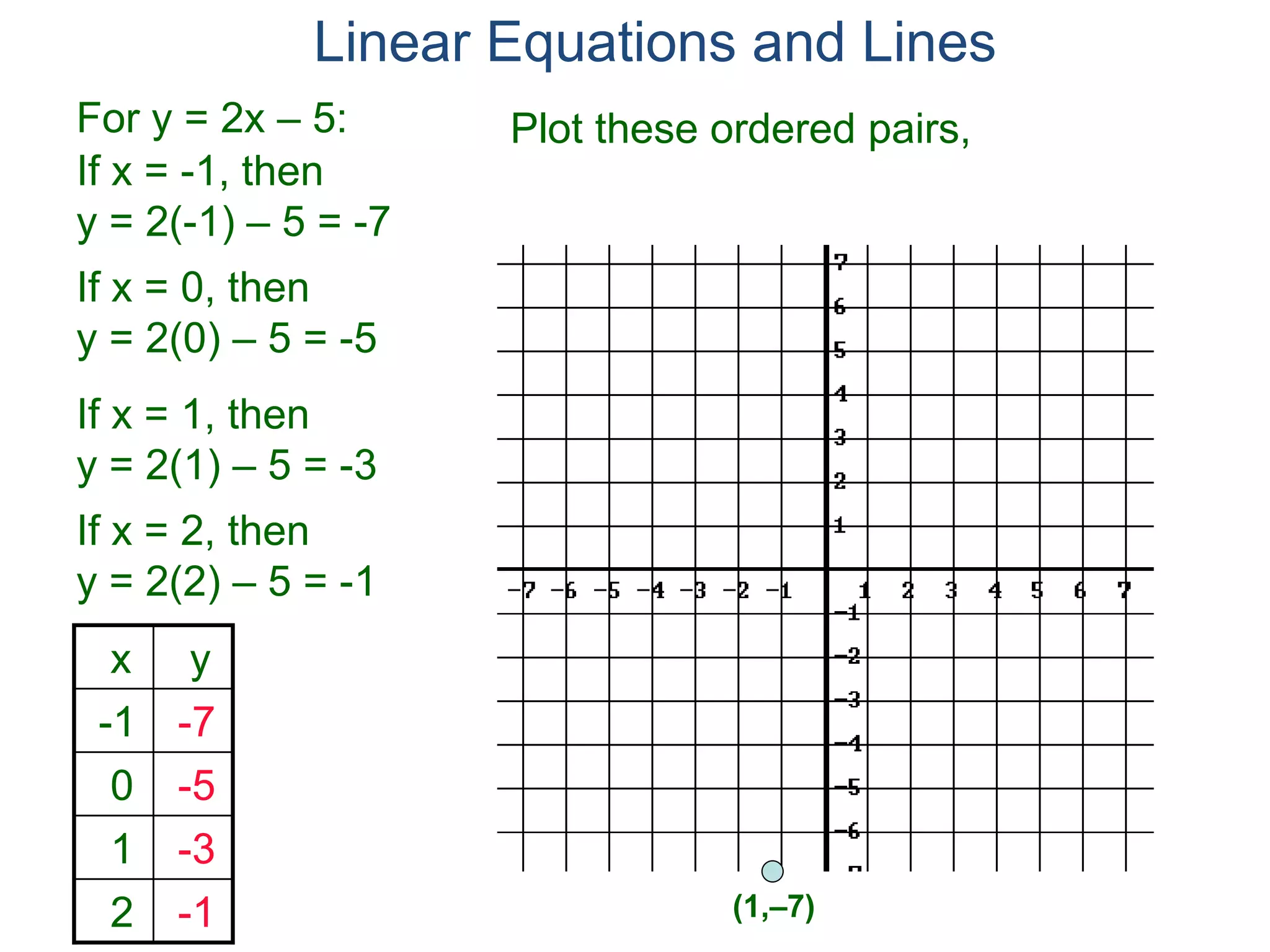 For y = 2x – 5:
x y
-1 -7
0 -5
1 -3
2 -1
If x = -1, then
y = 2(-1) – 5 = -7
If x = 0, then
y = 2(0) – 5 = -5
If x = 1, then
y = 2(1) – 5 = -3
If x = 2, then
y = 2(2) – 5 = -1
Linear Equations and Lines
Plot these ordered pairs,
(1,–7)
 