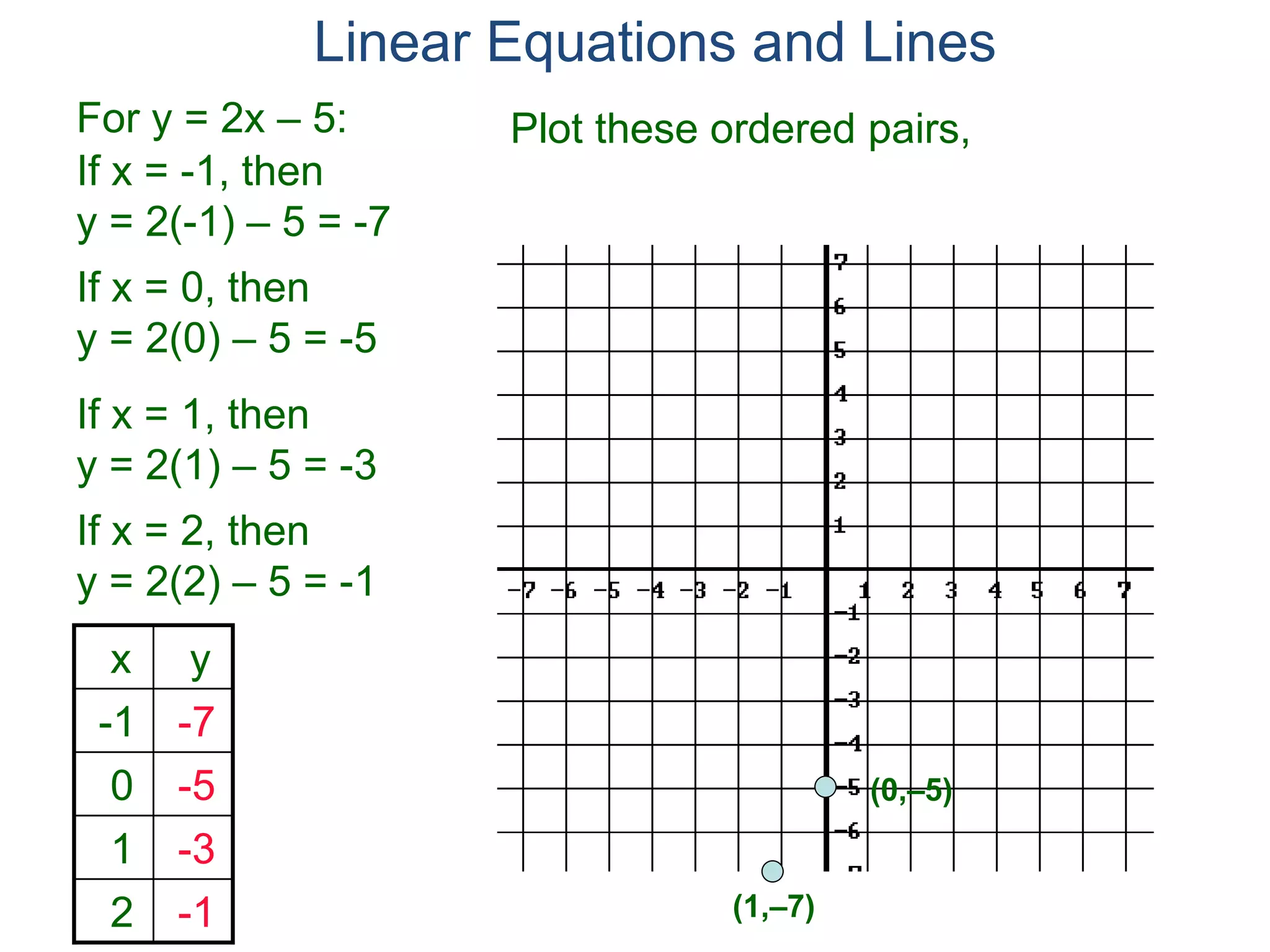 For y = 2x – 5:
x y
-1 -7
0 -5
1 -3
2 -1
If x = -1, then
y = 2(-1) – 5 = -7
If x = 0, then
y = 2(0) – 5 = -5
If x = 1, then
y = 2(1) – 5 = -3
If x = 2, then
y = 2(2) – 5 = -1
Linear Equations and Lines
Plot these ordered pairs,
(1,–7)
(0,–5)
 