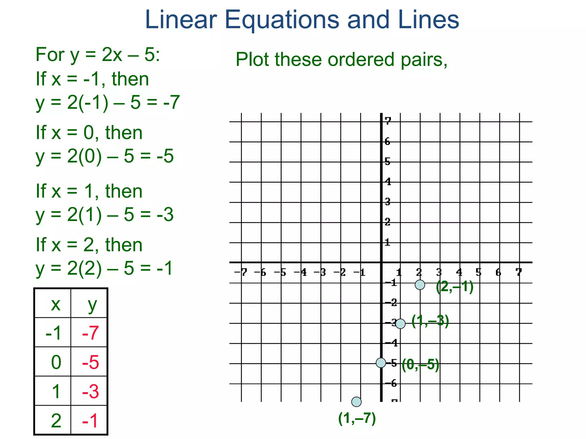 For y = 2x – 5:
x y
-1 -7
0 -5
1 -3
2 -1
If x = -1, then
y = 2(-1) – 5 = -7
If x = 0, then
y = 2(0) – 5 = -5
If x = 1, then
y = 2(1) – 5 = -3
If x = 2, then
y = 2(2) – 5 = -1
Linear Equations and Lines
(1,–7)
(0,–5)
(1,–3)
(2,–1)
Plot these ordered pairs,
 
