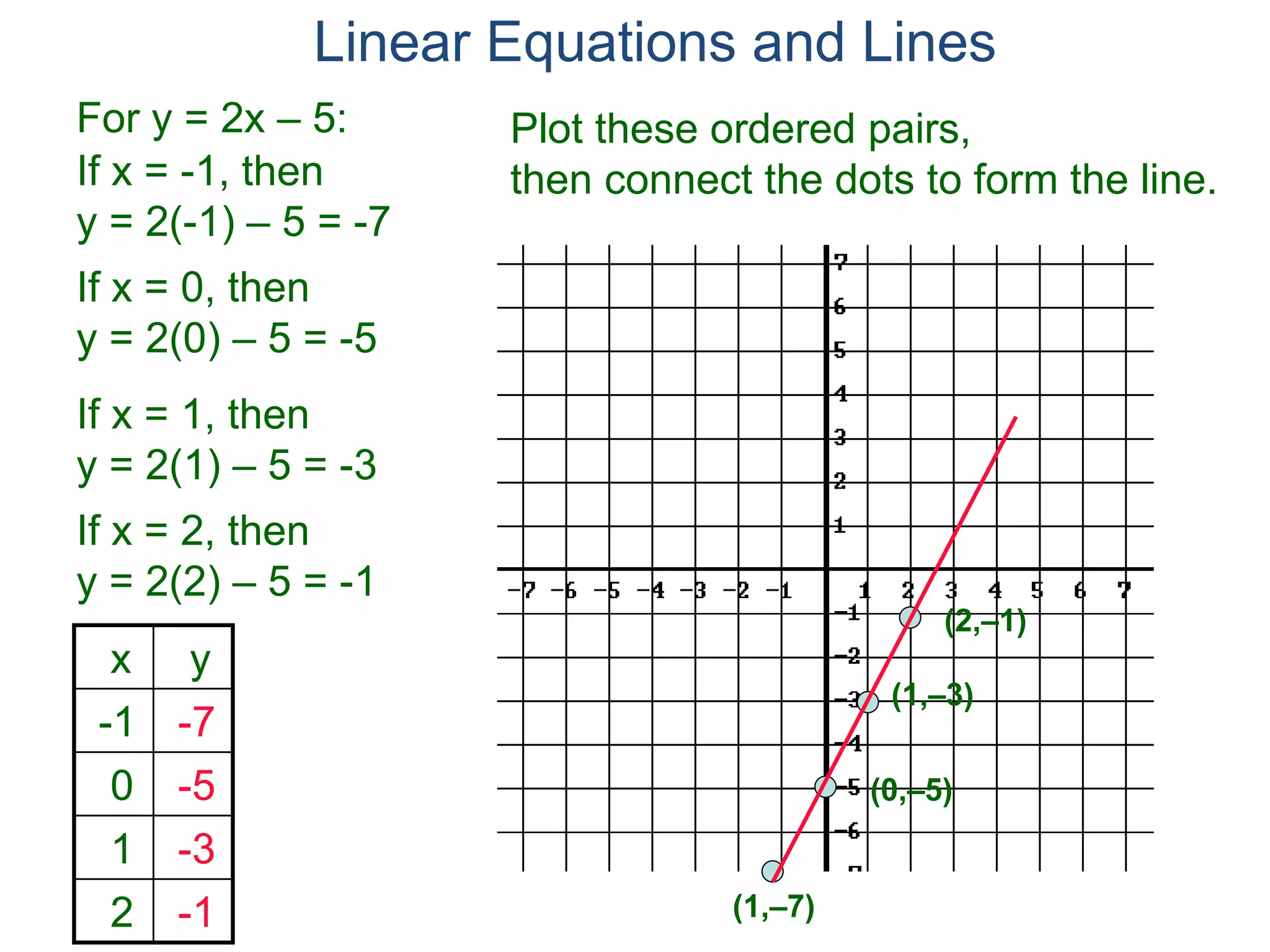 For y = 2x – 5:
x y
-1 -7
0 -5
1 -3
2 -1
If x = -1, then
y = 2(-1) – 5 = -7
If x = 0, then
y = 2(0) – 5 = -5
If x = 1, then
y = 2(1) – 5 = -3
If x = 2, then
y = 2(2) – 5 = -1
Linear Equations and Lines
(1,–7)
(0,–5)
(1,–3)
(2,–1)
Plot these ordered pairs,
then connect the dots to form the line.
 