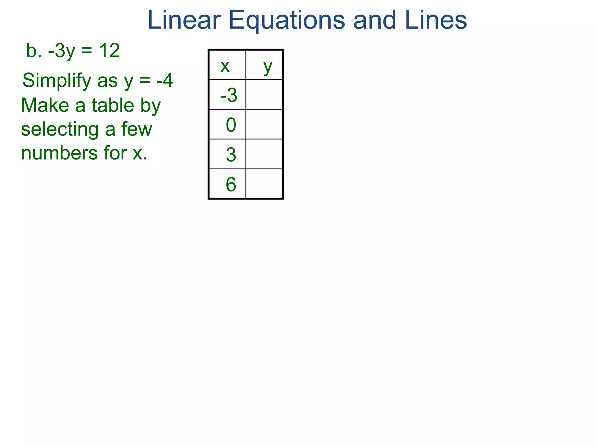 b. -3y = 12
Simplify as y = -4
Make a table by
selecting a few
numbers for x.
x y
-3
0
3
6
Linear Equations and Lines
 