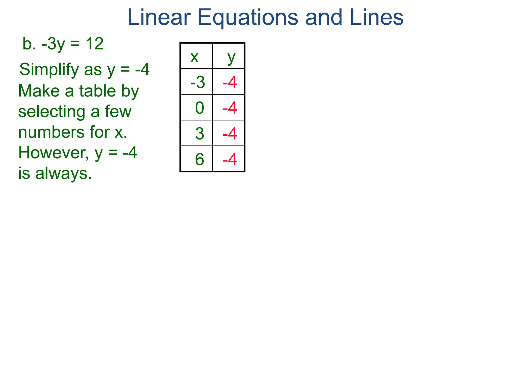 b. -3y = 12
Simplify as y = -4
Make a table by
selecting a few
numbers for x.
However, y = -4
is always.
x y
-3 -4
0 -4
3 -4
6 -4
Linear Equations and Lines
 