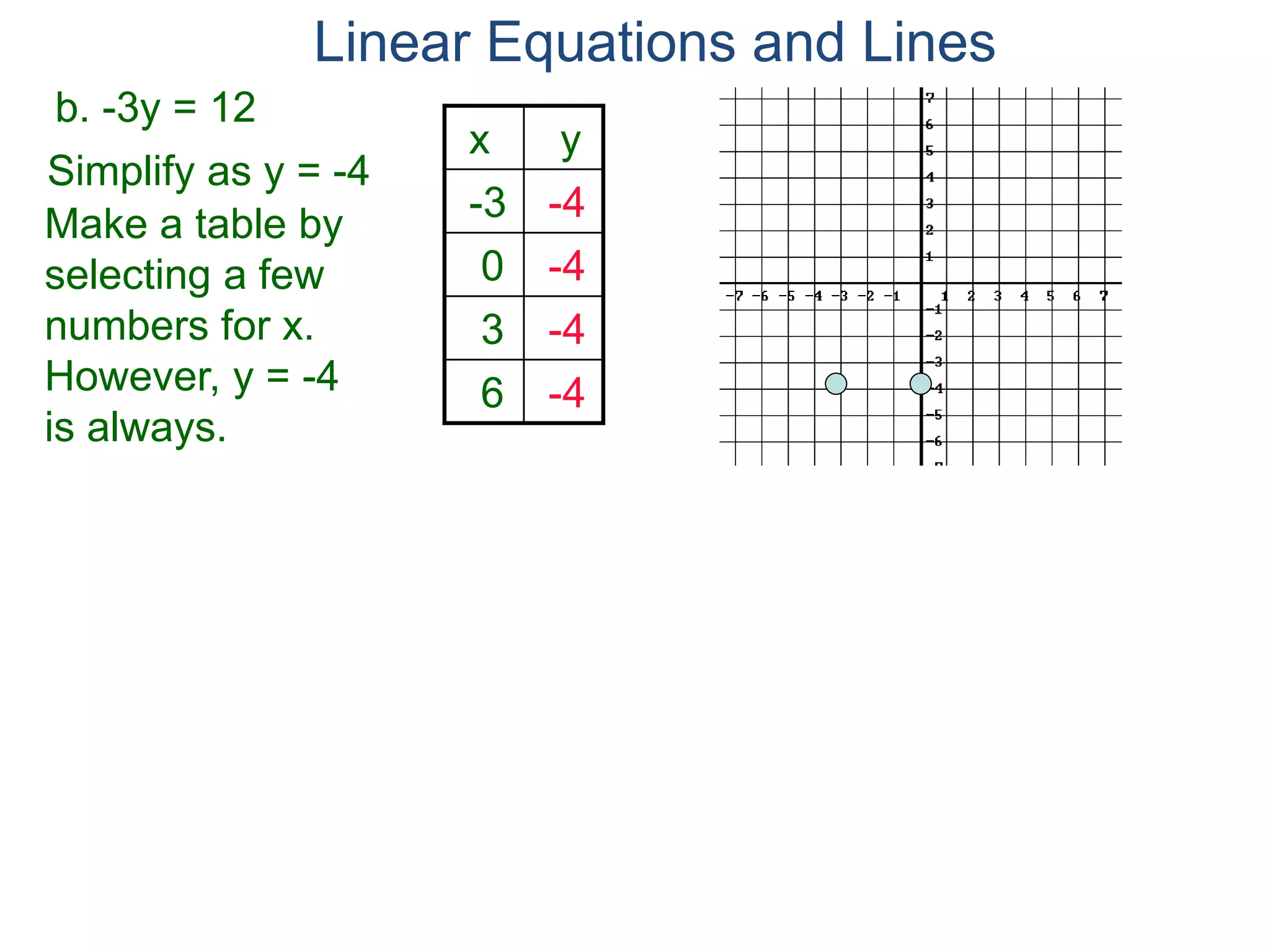 b. -3y = 12
Simplify as y = -4
Make a table by
selecting a few
numbers for x.
However, y = -4
is always.
x y
-3 -4
0 -4
3 -4
6 -4
Linear Equations and Lines
 