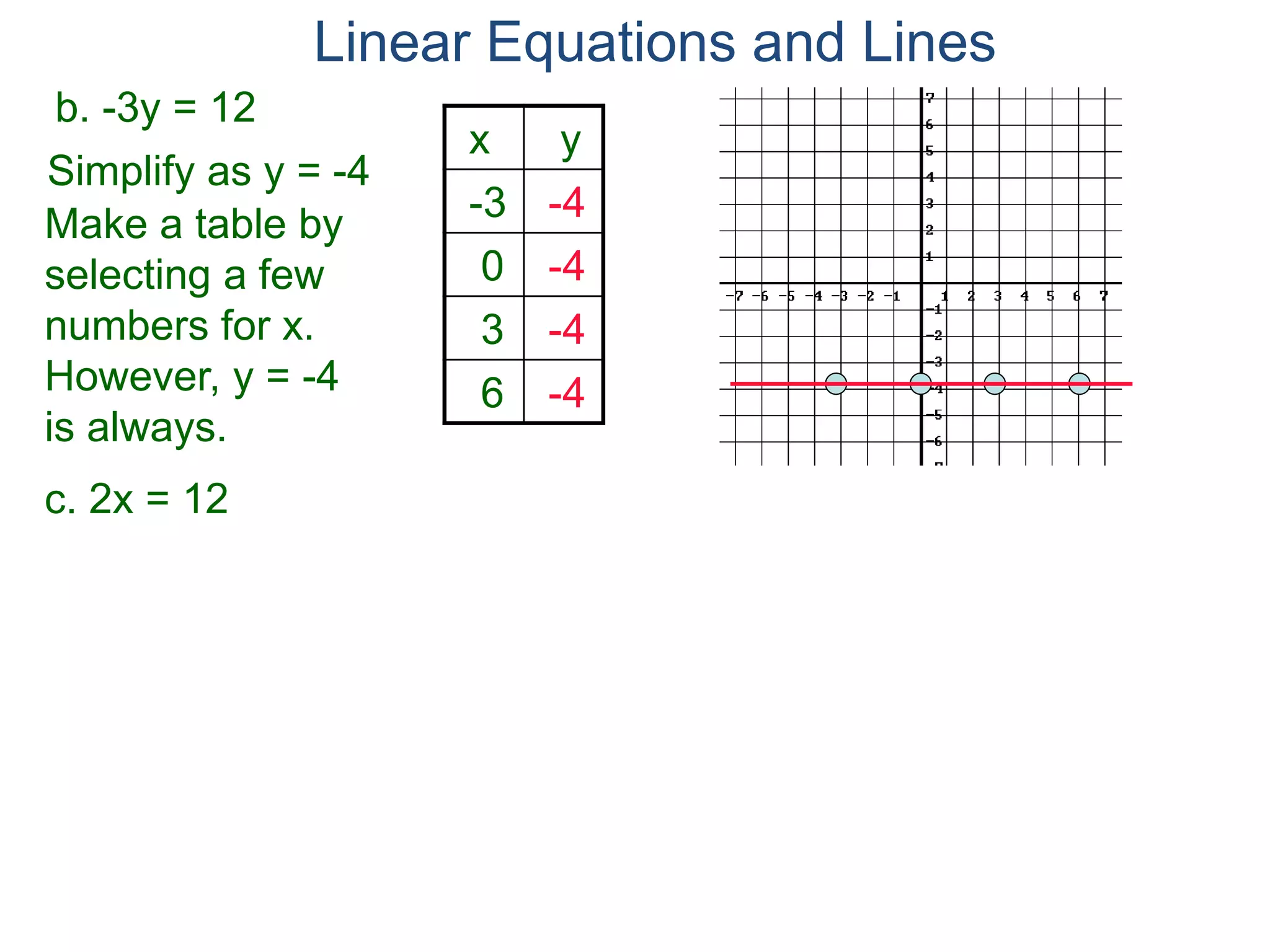 b. -3y = 12
Simplify as y = -4
c. 2x = 12
Make a table by
selecting a few
numbers for x.
However, y = -4
is always.
x y
-3 -4
0 -4
3 -4
6 -4
Linear Equations and Lines
 