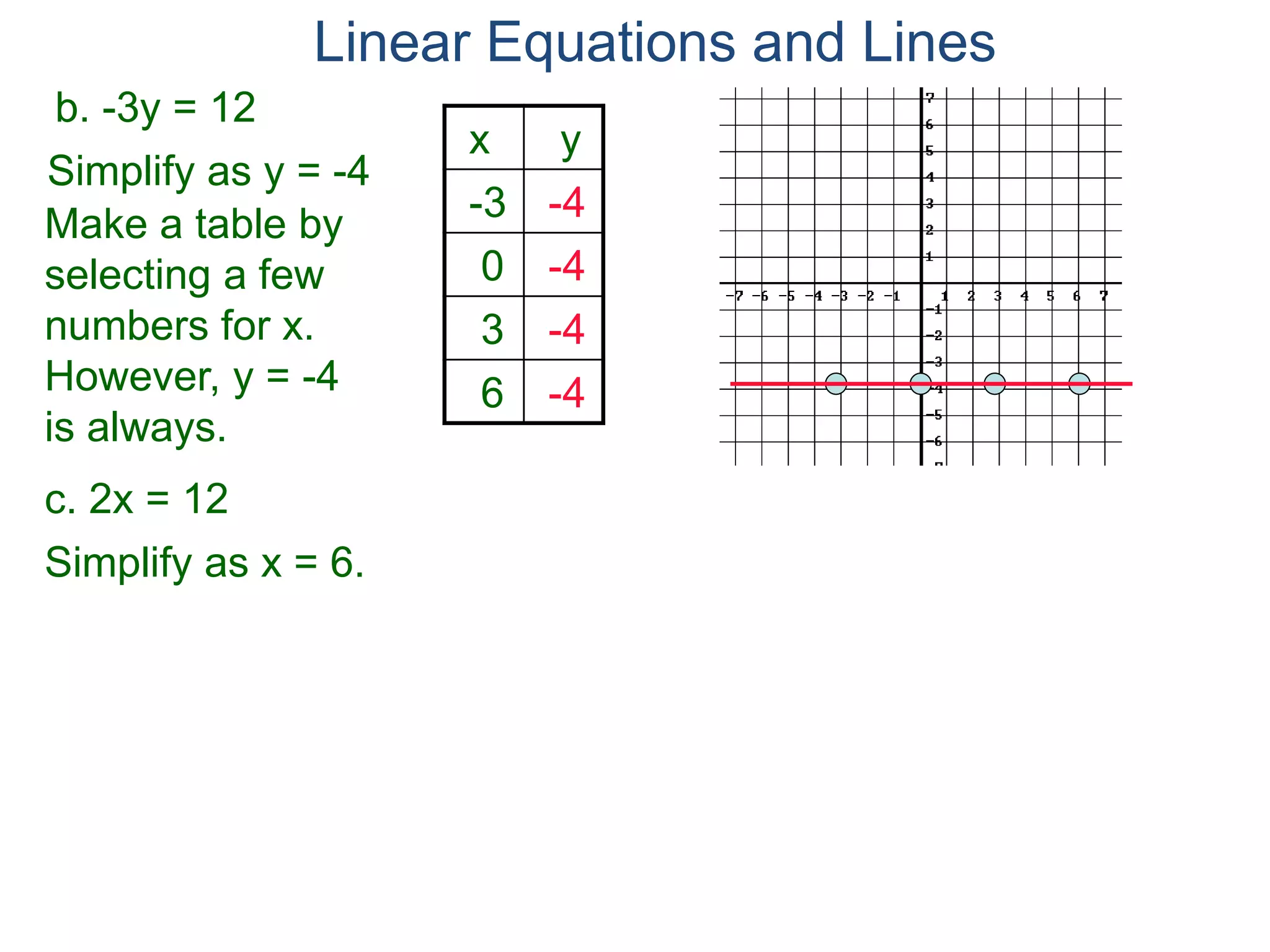 b. -3y = 12
Simplify as y = -4
c. 2x = 12
Make a table by
selecting a few
numbers for x.
However, y = -4
is always.
x y
-3 -4
0 -4
3 -4
6 -4
Simplify as x = 6.
Linear Equations and Lines
 