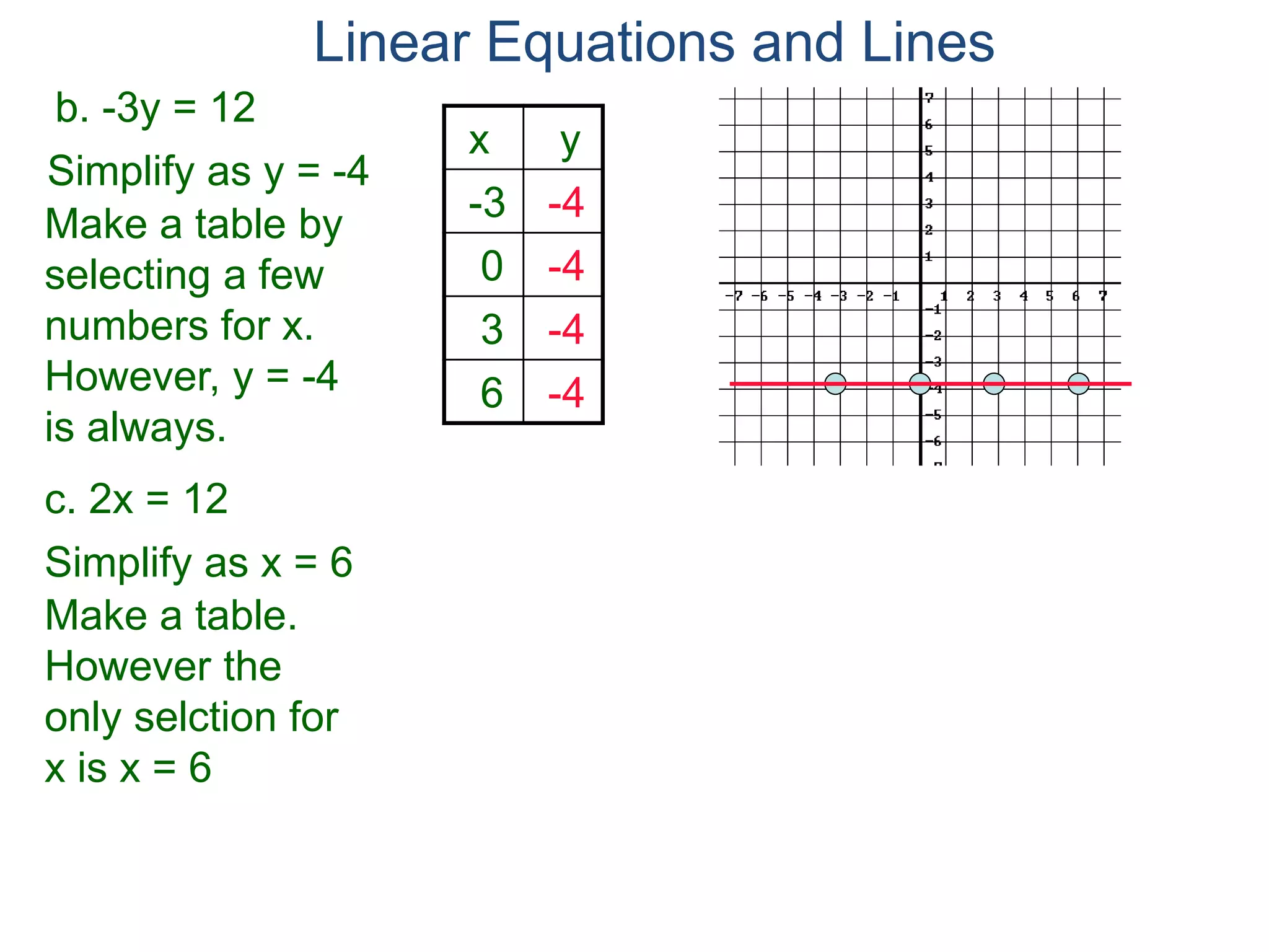 b. -3y = 12
Simplify as y = -4
c. 2x = 12
Make a table by
selecting a few
numbers for x.
However, y = -4
is always.
x y
-3 -4
0 -4
3 -4
6 -4
Simplify as x = 6
Make a table.
However the
only selction for
x is x = 6
Linear Equations and Lines
 