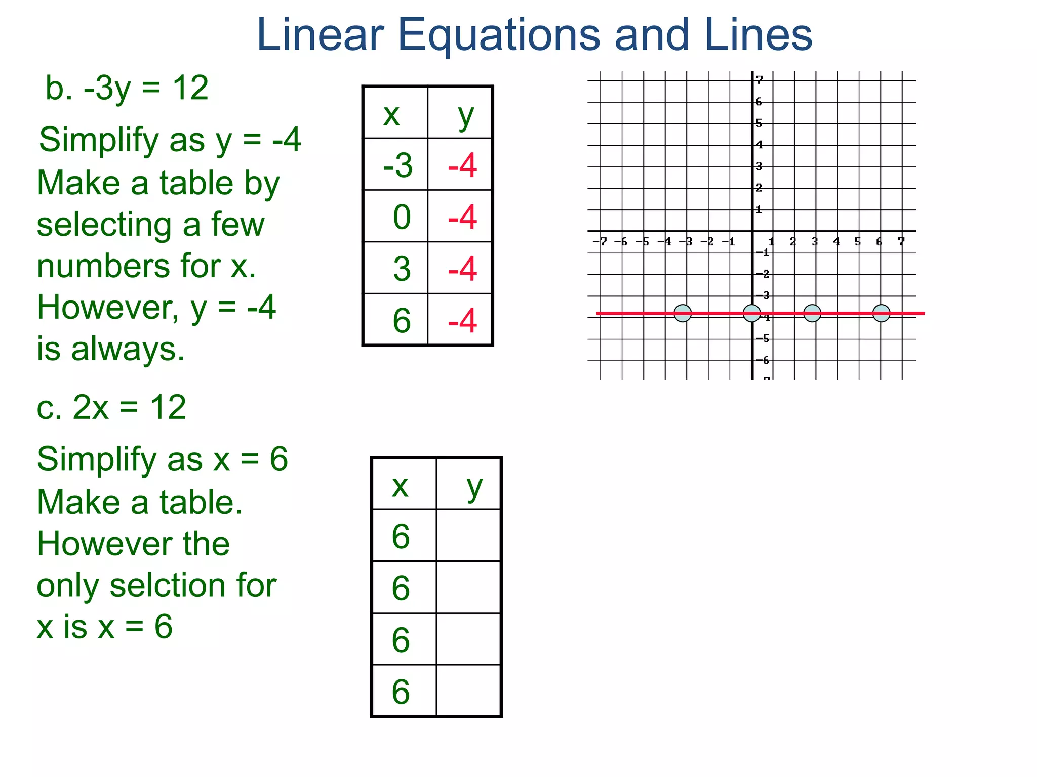 b. -3y = 12
Simplify as y = -4
c. 2x = 12
Make a table by
selecting a few
numbers for x.
However, y = -4
is always.
x y
-3 -4
0 -4
3 -4
6 -4
Simplify as x = 6
Make a table.
However the
only selction for
x is x = 6
x y
6
6
6
6
Linear Equations and Lines
 