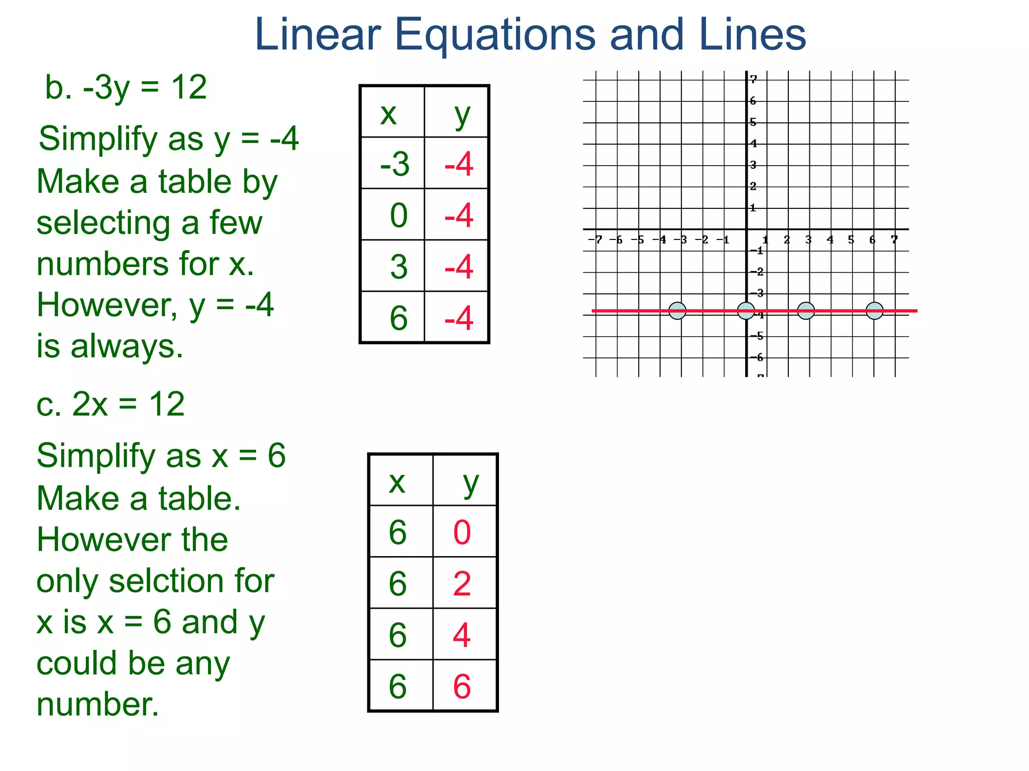 b. -3y = 12
Simplify as y = -4
c. 2x = 12
Make a table by
selecting a few
numbers for x.
However, y = -4
is always.
x y
-3 -4
0 -4
3 -4
6 -4
Simplify as x = 6
Make a table.
However the
only selction for
x is x = 6 and y
could be any
number.
x y
6 0
6 2
6 4
6 6
Linear Equations and Lines
 