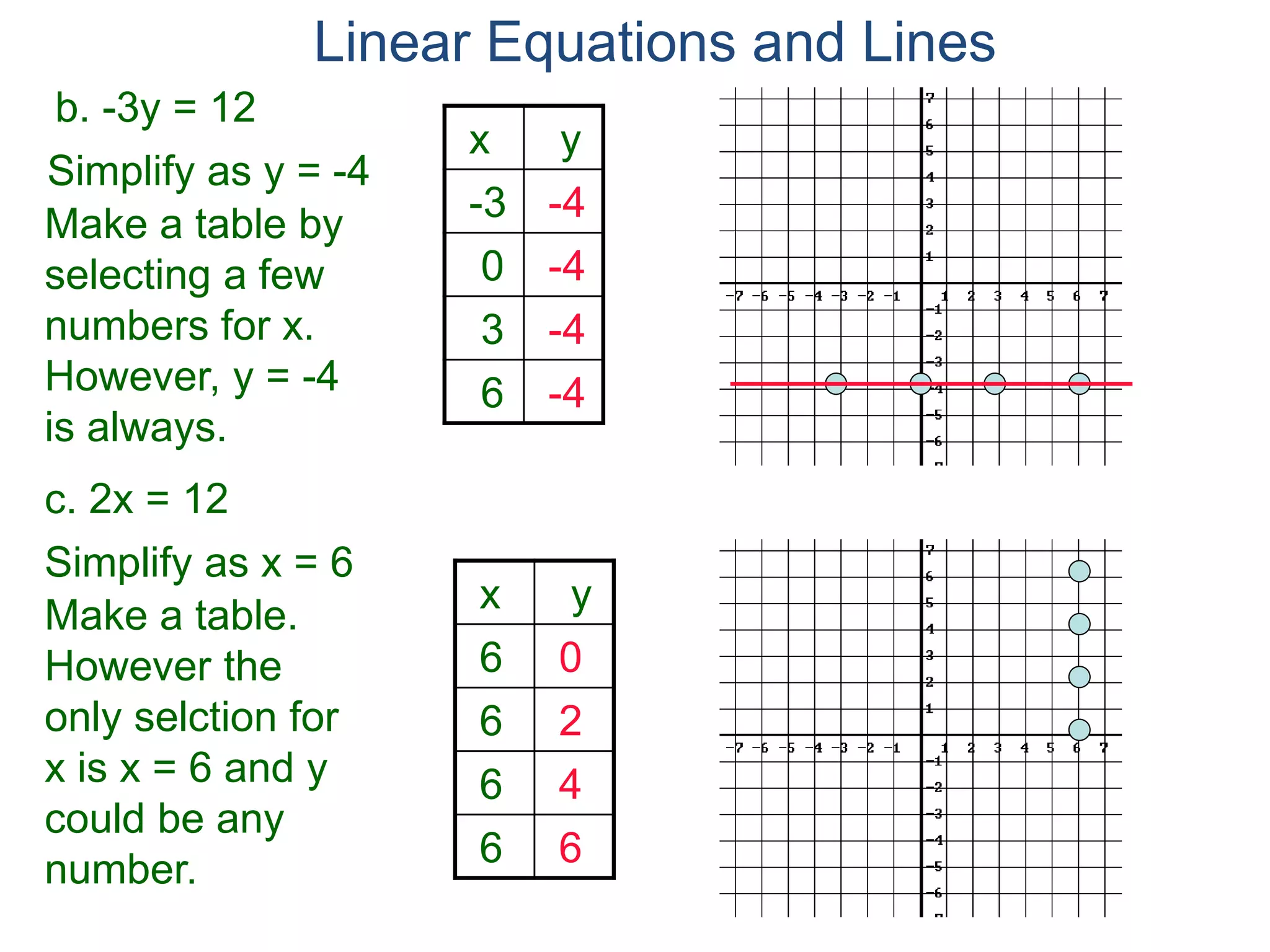 b. -3y = 12
Simplify as y = -4
c. 2x = 12
Make a table by
selecting a few
numbers for x.
However, y = -4
is always.
x y
-3 -4
0 -4
3 -4
6 -4
Simplify as x = 6
Make a table.
However the
only selction for
x is x = 6 and y
could be any
number.
x y
6 0
6 2
6 4
6 6
Linear Equations and Lines
 