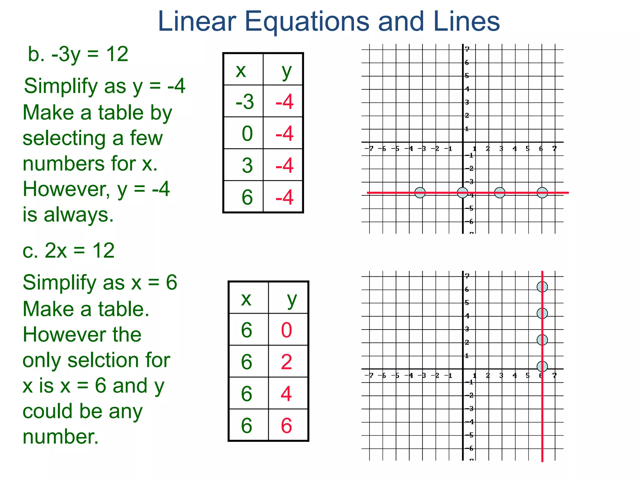 b. -3y = 12
Simplify as y = -4
c. 2x = 12
Make a table by
selecting a few
numbers for x.
However, y = -4
is always.
x y
-3 -4
0 -4
3 -4
6 -4
Simplify as x = 6
Make a table.
However the
only selction for
x is x = 6 and y
could be any
number.
x y
6 0
6 2
6 4
6 6
Linear Equations and Lines
 