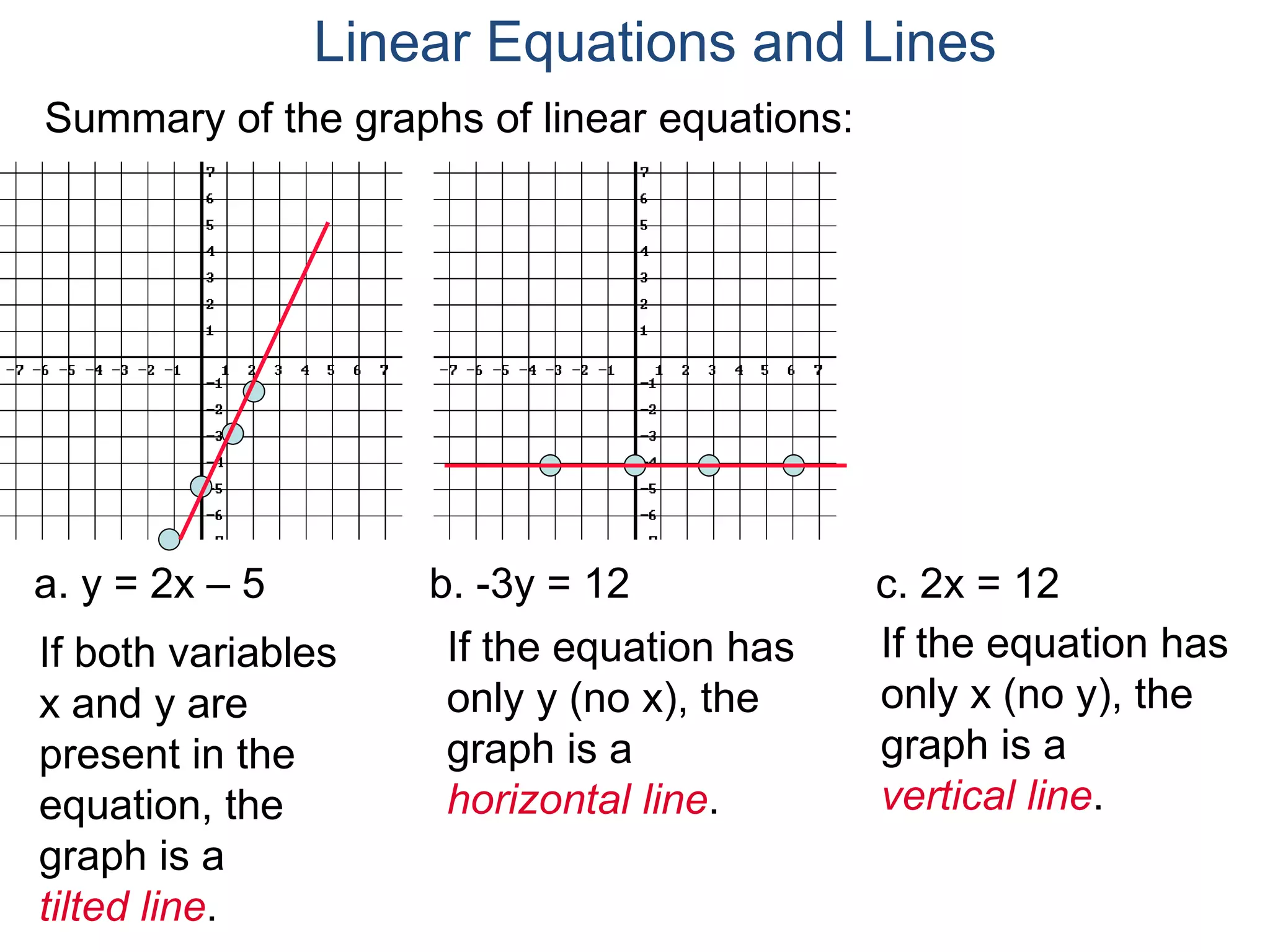 a. y = 2x – 5 b. -3y = 12 c. 2x = 12
If both variables
x and y are
present in the
equation, the
graph is a
tilted line.
If the equation has
only y (no x), the
graph is a
horizontal line.
Summary of the graphs of linear equations:
If the equation has
only x (no y), the
graph is a
vertical line.
Linear Equations and Lines
 
