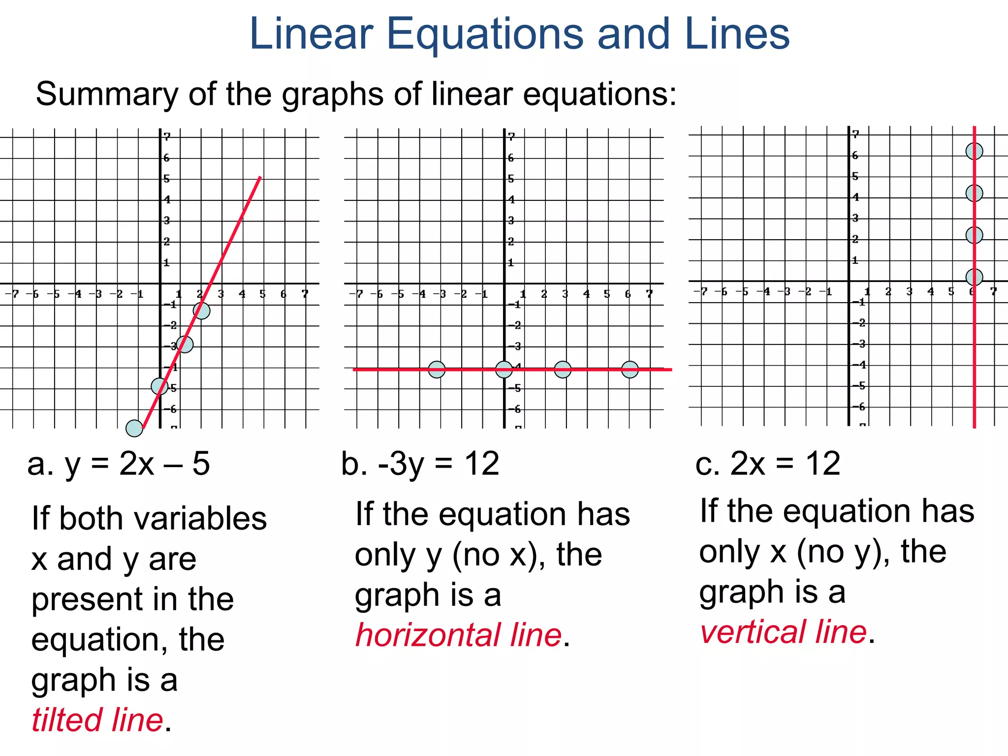 a. y = 2x – 5 b. -3y = 12 c. 2x = 12
If both variables
x and y are
present in the
equation, the
graph is a
tilted line.
If the equation has
only y (no x), the
graph is a
horizontal line.
Summary of the graphs of linear equations:
If the equation has
only x (no y), the
graph is a
vertical line.
Linear Equations and Lines
 