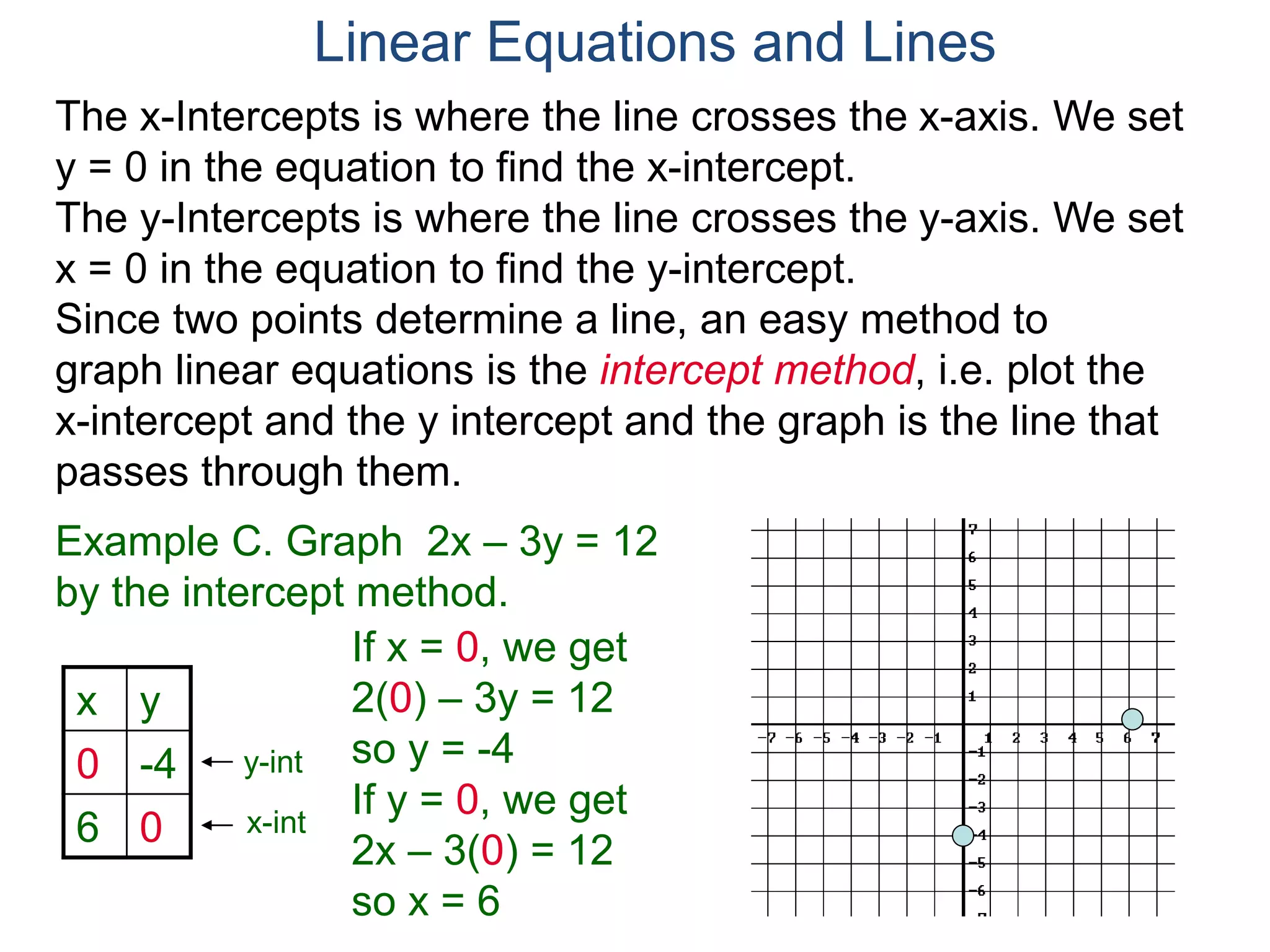 x y
0 -4
6 0
The x-Intercepts is where the line crosses the x-axis. We set
y = 0 in the equation to find the x-intercept.
The y-Intercepts is where the line crosses the y-axis. We set
x = 0 in the equation to find the y-intercept.
y-int
x-int
Example C. Graph 2x – 3y = 12
by the intercept method.
Since two points determine a line, an easy method to
graph linear equations is the intercept method, i.e. plot the
x-intercept and the y intercept and the graph is the line that
passes through them.
If x = 0, we get
2(0) – 3y = 12
so y = -4
If y = 0, we get
2x – 3(0) = 12
so x = 6
Linear Equations and Lines
 