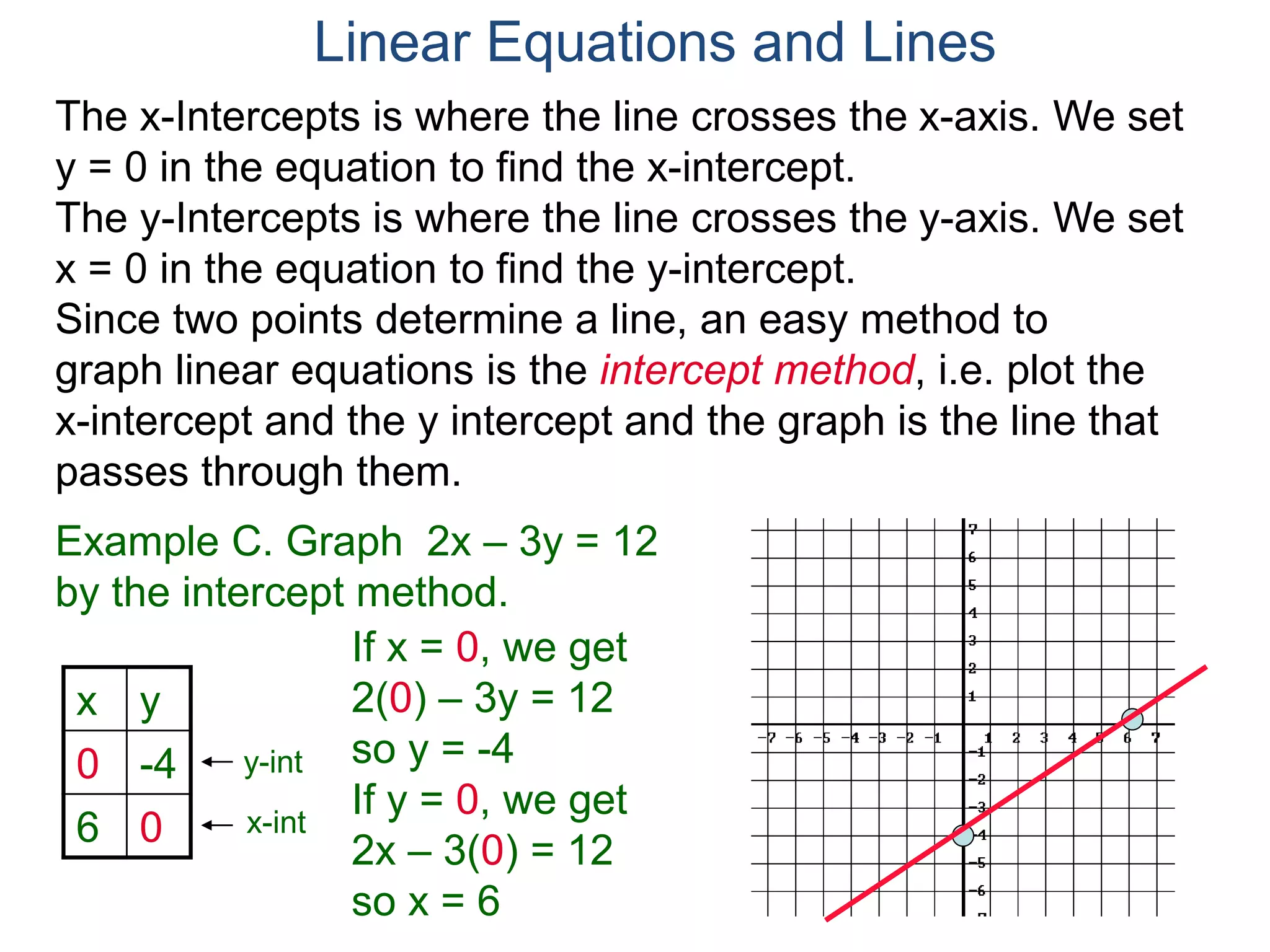 x y
0 -4
6 0
The x-Intercepts is where the line crosses the x-axis. We set
y = 0 in the equation to find the x-intercept.
The y-Intercepts is where the line crosses the y-axis. We set
x = 0 in the equation to find the y-intercept.
y-int
x-int
Example C. Graph 2x – 3y = 12
by the intercept method.
Since two points determine a line, an easy method to
graph linear equations is the intercept method, i.e. plot the
x-intercept and the y intercept and the graph is the line that
passes through them.
If x = 0, we get
2(0) – 3y = 12
so y = -4
If y = 0, we get
2x – 3(0) = 12
so x = 6
Linear Equations and Lines
 