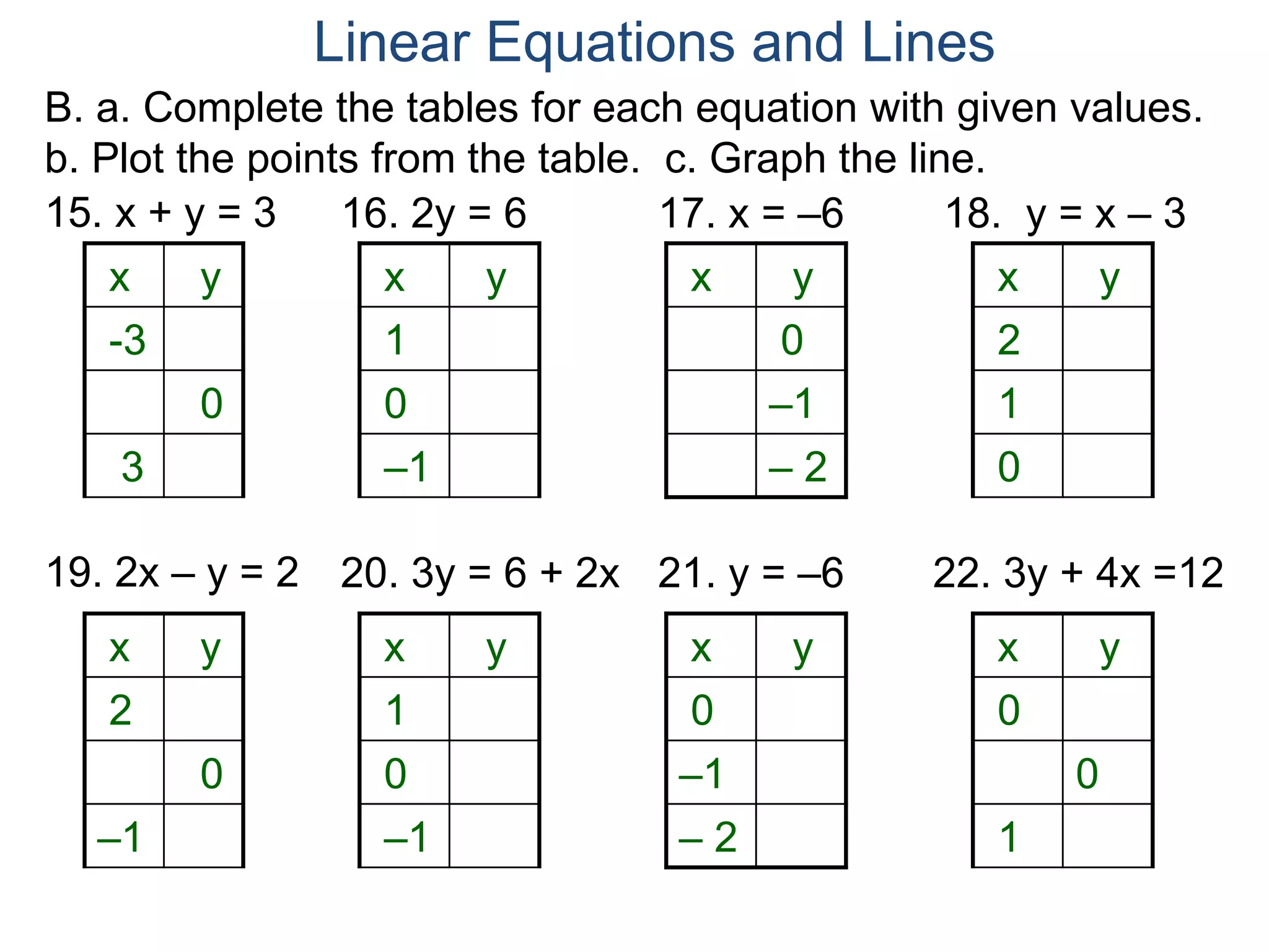 B. a. Complete the tables for each equation with given values.
b. Plot the points from the table. c. Graph the line.
15. x + y = 3 16. 2y = 6
x y
-3
0
3
x y
1
0
–1
17. x = –6
x y
0
–1
– 2
18. y = x – 3
x y
2
1
0
19. 2x – y = 2 20. 3y = 6 + 2x
x y
2
0
–1
x y
1
0
–1
21. y = –6
x y
0
–1
– 2
22. 3y + 4x =12
x y
0
0
1
Linear Equations and Lines
 