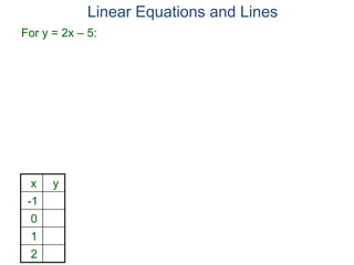 For y = 2x – 5:
x y
-1
0
1
2
Linear Equations and Lines
 