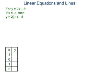 For y = 2x – 5:
x y
-1
0
1
2
If x = -1, then
y = 2(-1) – 5
Linear Equations and Lines
 