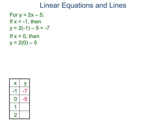 For y = 2x – 5:
x y
-1 -7
0 -5
1
2
If x = -1, then
y = 2(-1) – 5 = -7
If x = 0, then
y = 2(0) – 5
Linear Equations and Lines
 