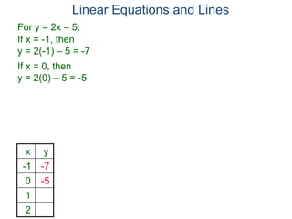 For y = 2x – 5:
x y
-1 -7
0 -5
1
2
If x = -1, then
y = 2(-1) – 5 = -7
If x = 0, then
y = 2(0) – 5 = -5
Linear Equations and Lines
 