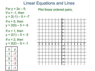 For y = 2x – 5:
x y
-1 -7
0 -5
1 -3
2 -1
If x = -1, then
y = 2(-1) – 5 = -7
If x = 0, then
y = 2(0) – 5 = -5
If x = 1, then
y = 2(1) – 5 = -3
If x = 2, then
y = 2(2) – 5 = -1
Linear Equations and Lines
Plot these ordered pairs,
 