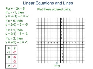 For y = 2x – 5:
x y
-1 -7
0 -5
1 -3
2 -1
If x = -1, then
y = 2(-1) – 5 = -7
If x = 0, then
y = 2(0) – 5 = -5
If x = 1, then
y = 2(1) – 5 = -3
If x = 2, then
y = 2(2) – 5 = -1
Linear Equations and Lines
Plot these ordered pairs,
(1,–7)
 
