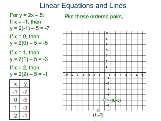 For y = 2x – 5:
x y
-1 -7
0 -5
1 -3
2 -1
If x = -1, then
y = 2(-1) – 5 = -7
If x = 0, then
y = 2(0) – 5 = -5
If x = 1, then
y = 2(1) – 5 = -3
If x = 2, then
y = 2(2) – 5 = -1
Linear Equations and Lines
Plot these ordered pairs,
(1,–7)
(0,–5)
 