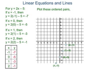 For y = 2x – 5:
x y
-1 -7
0 -5
1 -3
2 -1
If x = -1, then
y = 2(-1) – 5 = -7
If x = 0, then
y = 2(0) – 5 = -5
If x = 1, then
y = 2(1) – 5 = -3
If x = 2, then
y = 2(2) – 5 = -1
Linear Equations and Lines
(1,–7)
(0,–5)
(1,–3)
(2,–1)
Plot these ordered pairs,
 