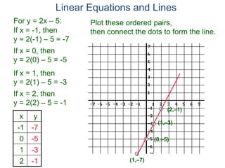 For y = 2x – 5:
x y
-1 -7
0 -5
1 -3
2 -1
If x = -1, then
y = 2(-1) – 5 = -7
If x = 0, then
y = 2(0) – 5 = -5
If x = 1, then
y = 2(1) – 5 = -3
If x = 2, then
y = 2(2) – 5 = -1
Linear Equations and Lines
(1,–7)
(0,–5)
(1,–3)
(2,–1)
Plot these ordered pairs,
then connect the dots to form the line.
 