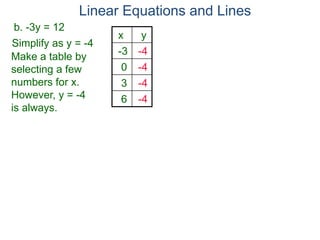 b. -3y = 12
Simplify as y = -4
Make a table by
selecting a few
numbers for x.
However, y = -4
is always.
x y
-3 -4
0 -4
3 -4
6 -4
Linear Equations and Lines
 