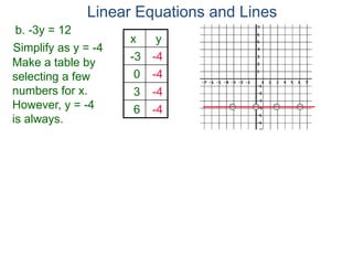 b. -3y = 12
Simplify as y = -4
Make a table by
selecting a few
numbers for x.
However, y = -4
is always.
x y
-3 -4
0 -4
3 -4
6 -4
Linear Equations and Lines
 