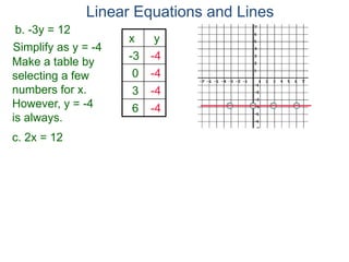 b. -3y = 12
Simplify as y = -4
c. 2x = 12
Make a table by
selecting a few
numbers for x.
However, y = -4
is always.
x y
-3 -4
0 -4
3 -4
6 -4
Linear Equations and Lines
 