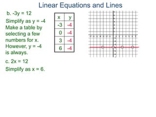 b. -3y = 12
Simplify as y = -4
c. 2x = 12
Make a table by
selecting a few
numbers for x.
However, y = -4
is always.
x y
-3 -4
0 -4
3 -4
6 -4
Simplify as x = 6.
Linear Equations and Lines
 