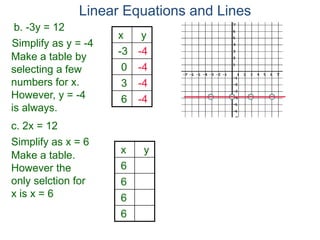 b. -3y = 12
Simplify as y = -4
c. 2x = 12
Make a table by
selecting a few
numbers for x.
However, y = -4
is always.
x y
-3 -4
0 -4
3 -4
6 -4
Simplify as x = 6
Make a table.
However the
only selction for
x is x = 6
x y
6
6
6
6
Linear Equations and Lines
 
