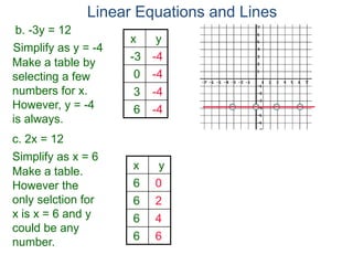 b. -3y = 12
Simplify as y = -4
c. 2x = 12
Make a table by
selecting a few
numbers for x.
However, y = -4
is always.
x y
-3 -4
0 -4
3 -4
6 -4
Simplify as x = 6
Make a table.
However the
only selction for
x is x = 6 and y
could be any
number.
x y
6 0
6 2
6 4
6 6
Linear Equations and Lines
 