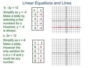 b. -3y = 12
Simplify as y = -4
c. 2x = 12
Make a table by
selecting a few
numbers for x.
However, y = -4
is always.
x y
-3 -4
0 -4
3 -4
6 -4
Simplify as x = 6
Make a table.
However the
only selction for
x is x = 6 and y
could be any
number.
x y
6 0
6 2
6 4
6 6
Linear Equations and Lines
 