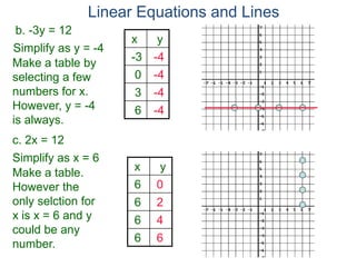 b. -3y = 12
Simplify as y = -4
c. 2x = 12
Make a table by
selecting a few
numbers for x.
However, y = -4
is always.
x y
-3 -4
0 -4
3 -4
6 -4
Simplify as x = 6
Make a table.
However the
only selction for
x is x = 6 and y
could be any
number.
x y
6 0
6 2
6 4
6 6
Linear Equations and Lines
 