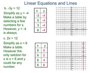 b. -3y = 12
Simplify as y = -4
c. 2x = 12
Make a table by
selecting a few
numbers for x.
However, y = -4
is always.
x y
-3 -4
0 -4
3 -4
6 -4
Simplify as x = 6
Make a table.
However the
only selction for
x is x = 6 and y
could be any
number.
x y
6 0
6 2
6 4
6 6
Linear Equations and Lines
 
