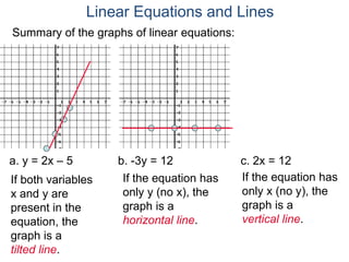 a. y = 2x – 5 b. -3y = 12 c. 2x = 12
If both variables
x and y are
present in the
equation, the
graph is a
tilted line.
If the equation has
only y (no x), the
graph is a
horizontal line.
Summary of the graphs of linear equations:
If the equation has
only x (no y), the
graph is a
vertical line.
Linear Equations and Lines
 