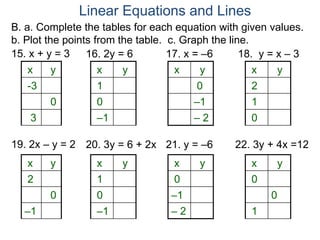 B. a. Complete the tables for each equation with given values.
b. Plot the points from the table. c. Graph the line.
15. x + y = 3 16. 2y = 6
x y
-3
0
3
x y
1
0
–1
17. x = –6
x y
0
–1
– 2
18. y = x – 3
x y
2
1
0
19. 2x – y = 2 20. 3y = 6 + 2x
x y
2
0
–1
x y
1
0
–1
21. y = –6
x y
0
–1
– 2
22. 3y + 4x =12
x y
0
0
1
Linear Equations and Lines
 