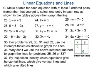 C. Make a table for each equation with at least 3 ordered pairs.
(remember that you get to select one entry in each row as
shown in the tables above) then graph the line.
23. x – y = 3 24. 2x = 6 25. –y – 7= 0
26. 0 = 8 – 2x 27. y = –x + 4 28. 2x – 3 = 6
29. 2x = 6 – 2y 30. 4y – 12 = 3x 31. 2x + 3y = 3
32. –6 = 3x – 2y 33.
35. For problems 29, 30, 31 and 32, use the
intercept-tables as shown to graph the lines.
x y
0
0
intercept-table
36. Why can’t we use the above intercept method
to graph the lines for problems 25, 26 or 33?
37. By inspection identify which equations give
horizontal lines, which give vertical lines and
which give tilted lines.
3x = 4y 34. 5x + 2y = –10
Linear Equations and Lines
 